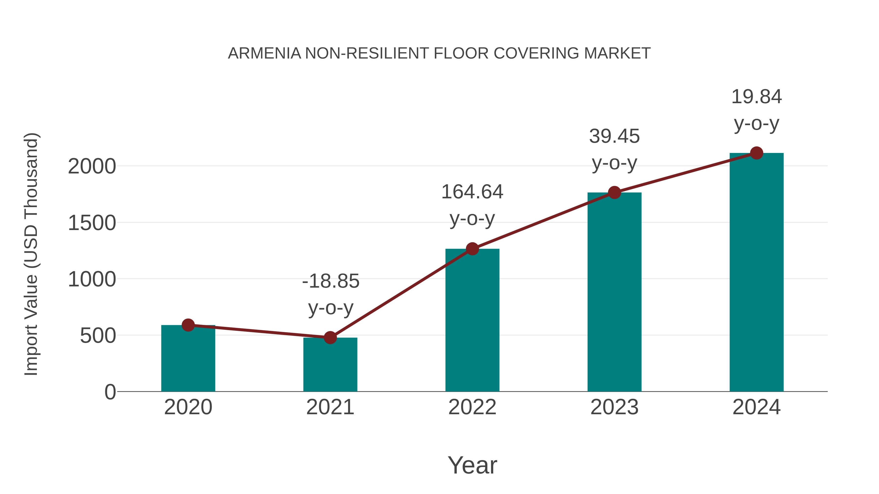  Armenia Non-resilient Floor Covering Market: Import Trend Analysis