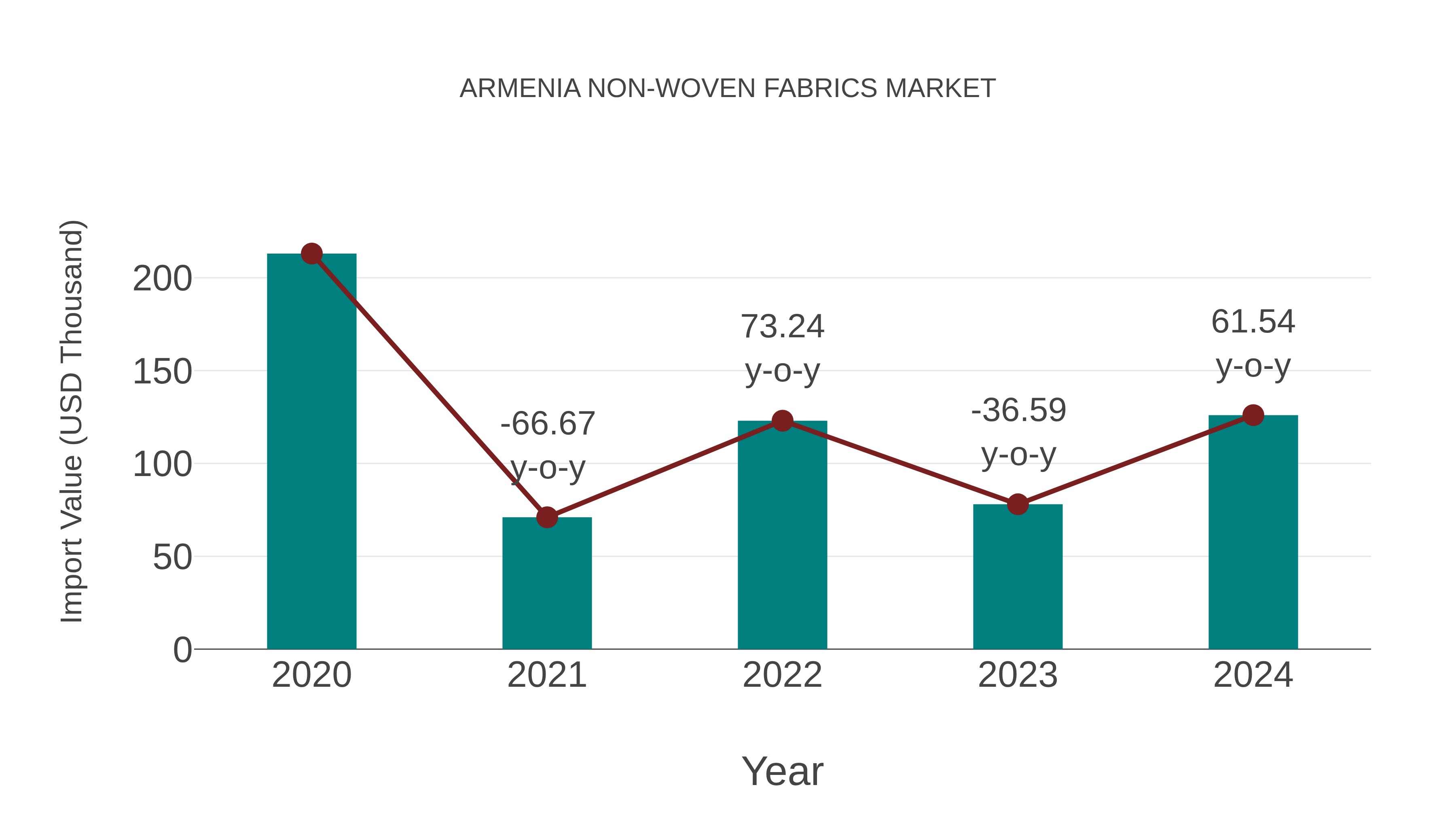  Armenia Non-woven Fabrics Market: Import Trend Analysis