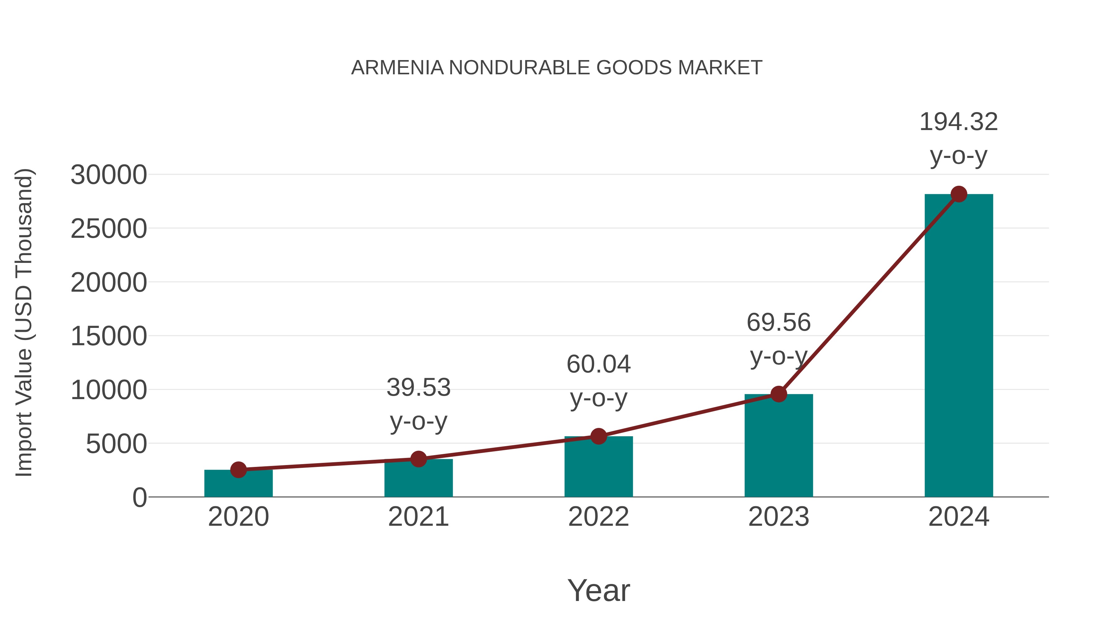  Armenia Nondurable Goods Market: Import Trend Analysis