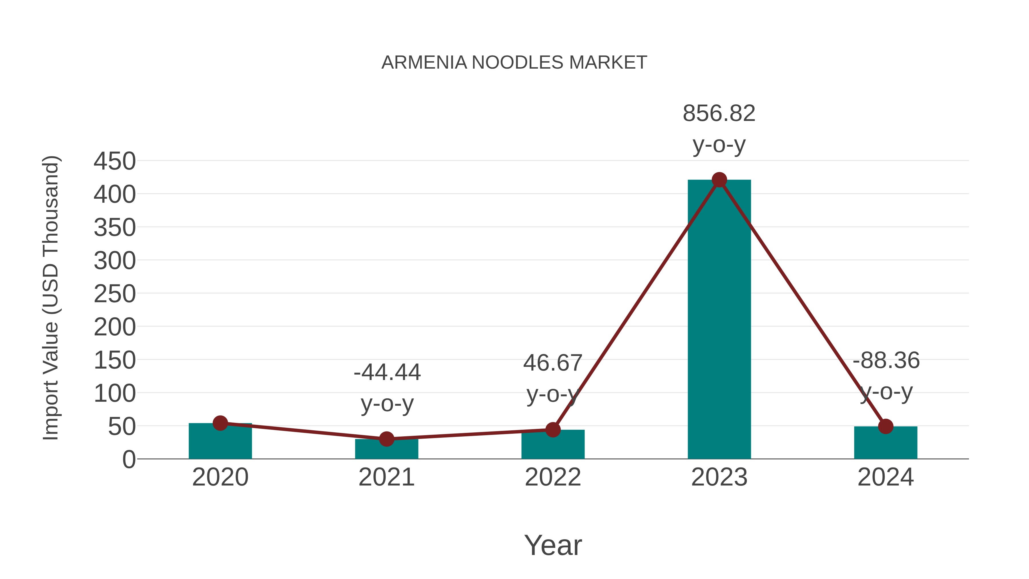  Armenia Noodles Market: Import Trend Analysis