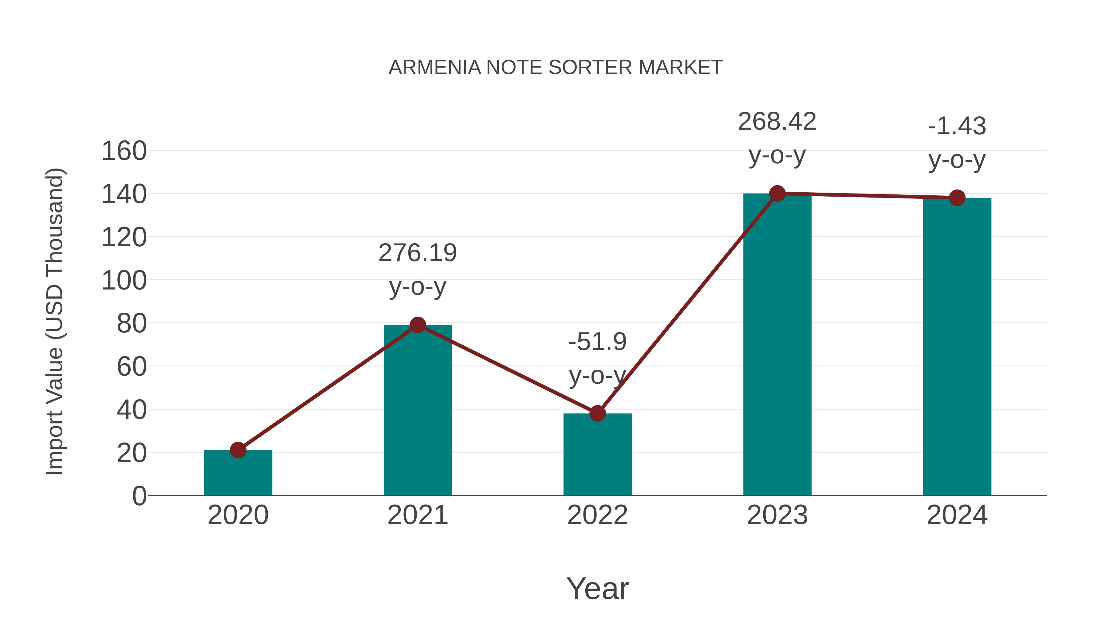  Armenia Note Sorter Market: Import Trend Analysis