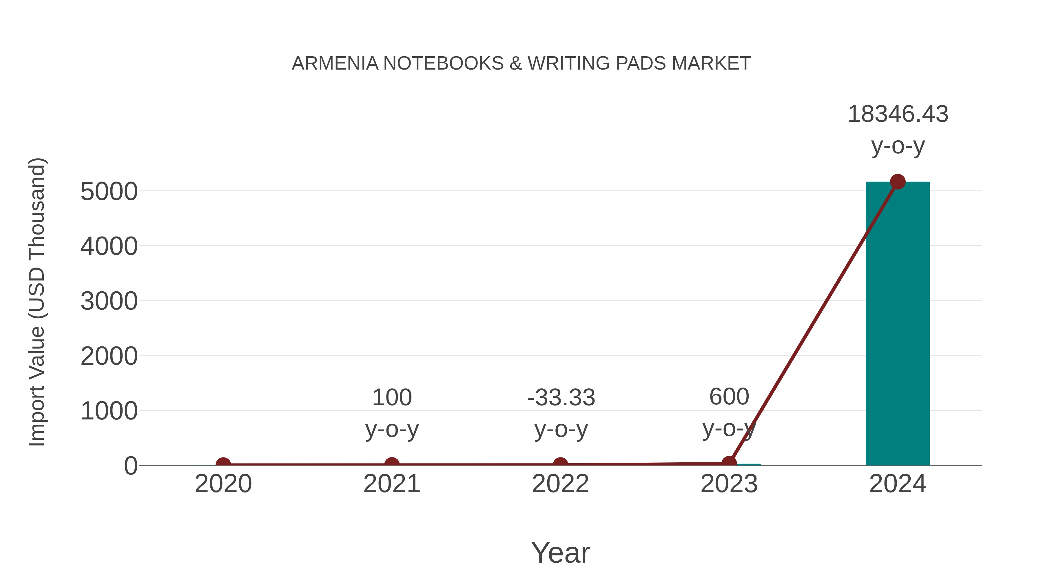  Armenia Notebooks & Writing Pads Market: Import Trend Analysis