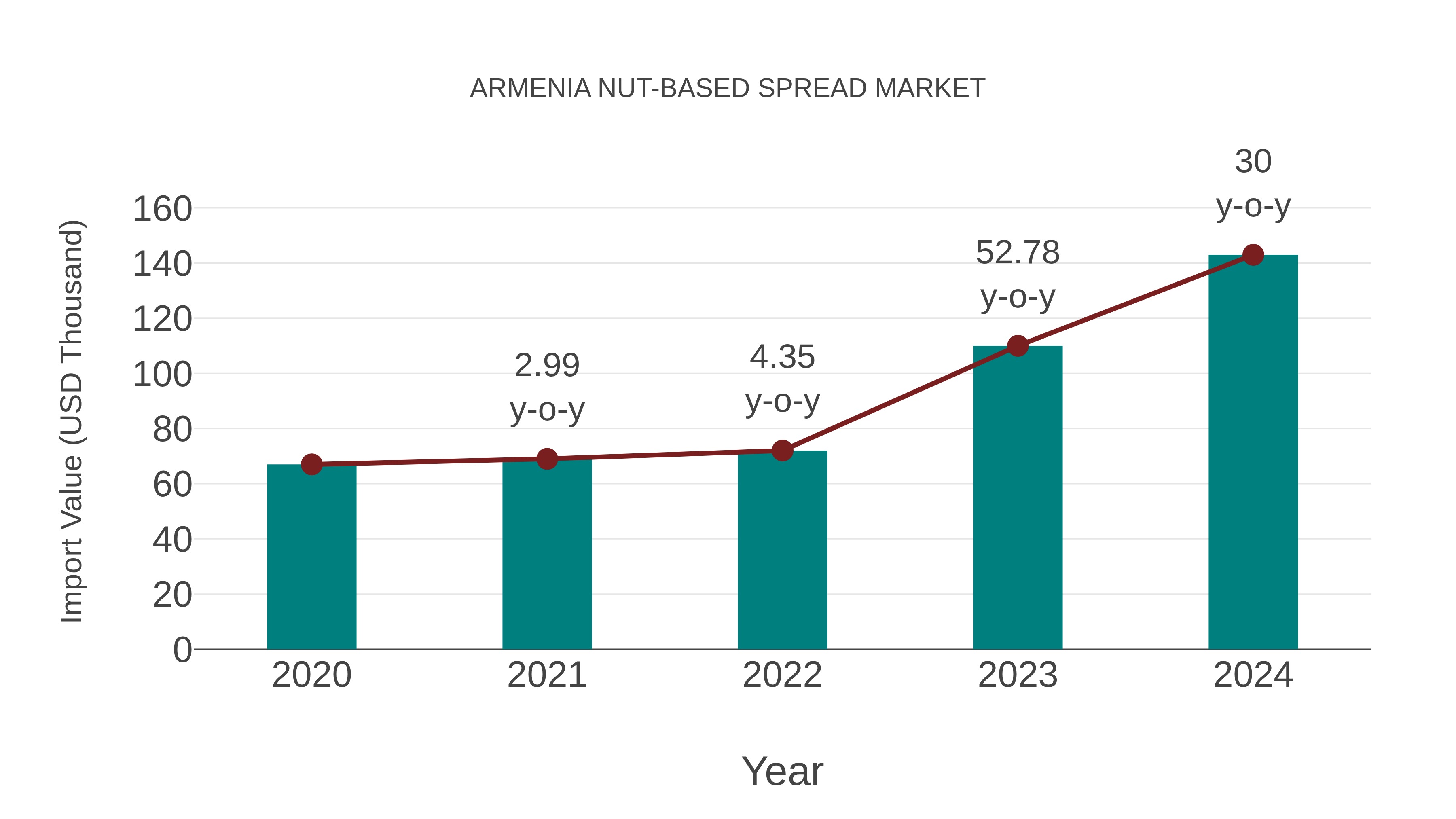  Armenia Nut-based Spread Market: Import Trend Analysis