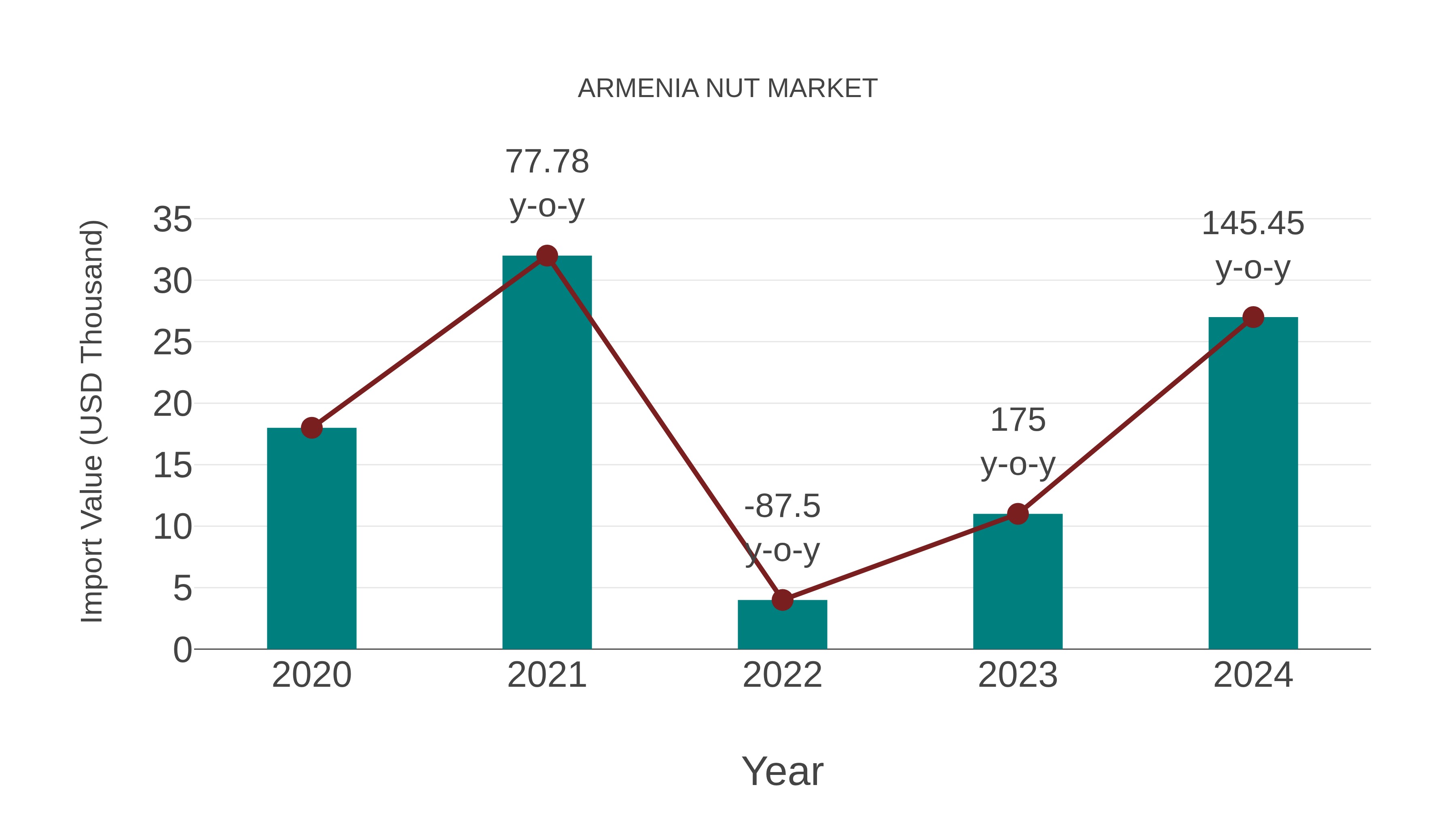  Armenia Nut Market: Import Trend Analysis