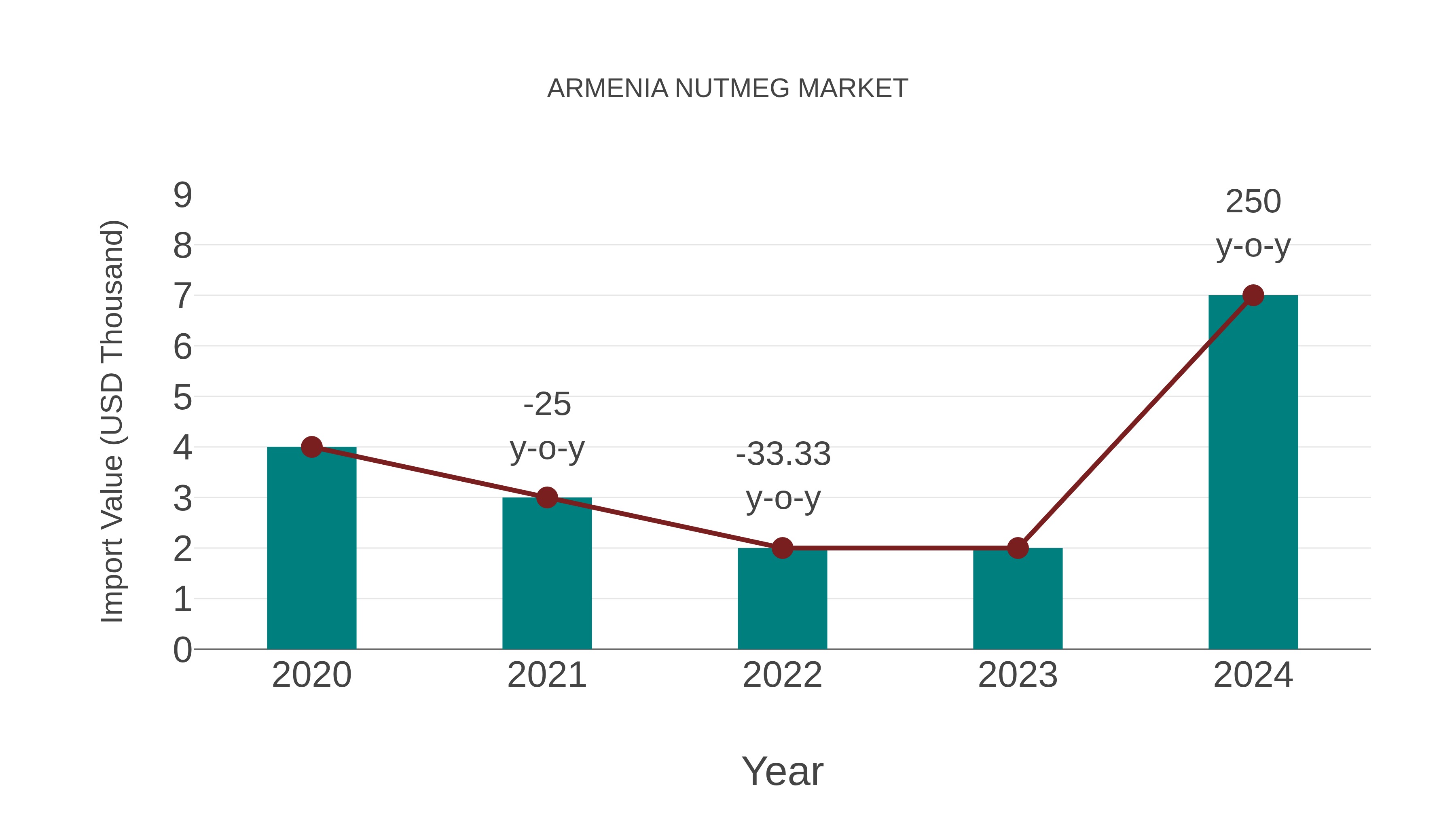 Armenia Nutmeg Market: Import Trend Analysis