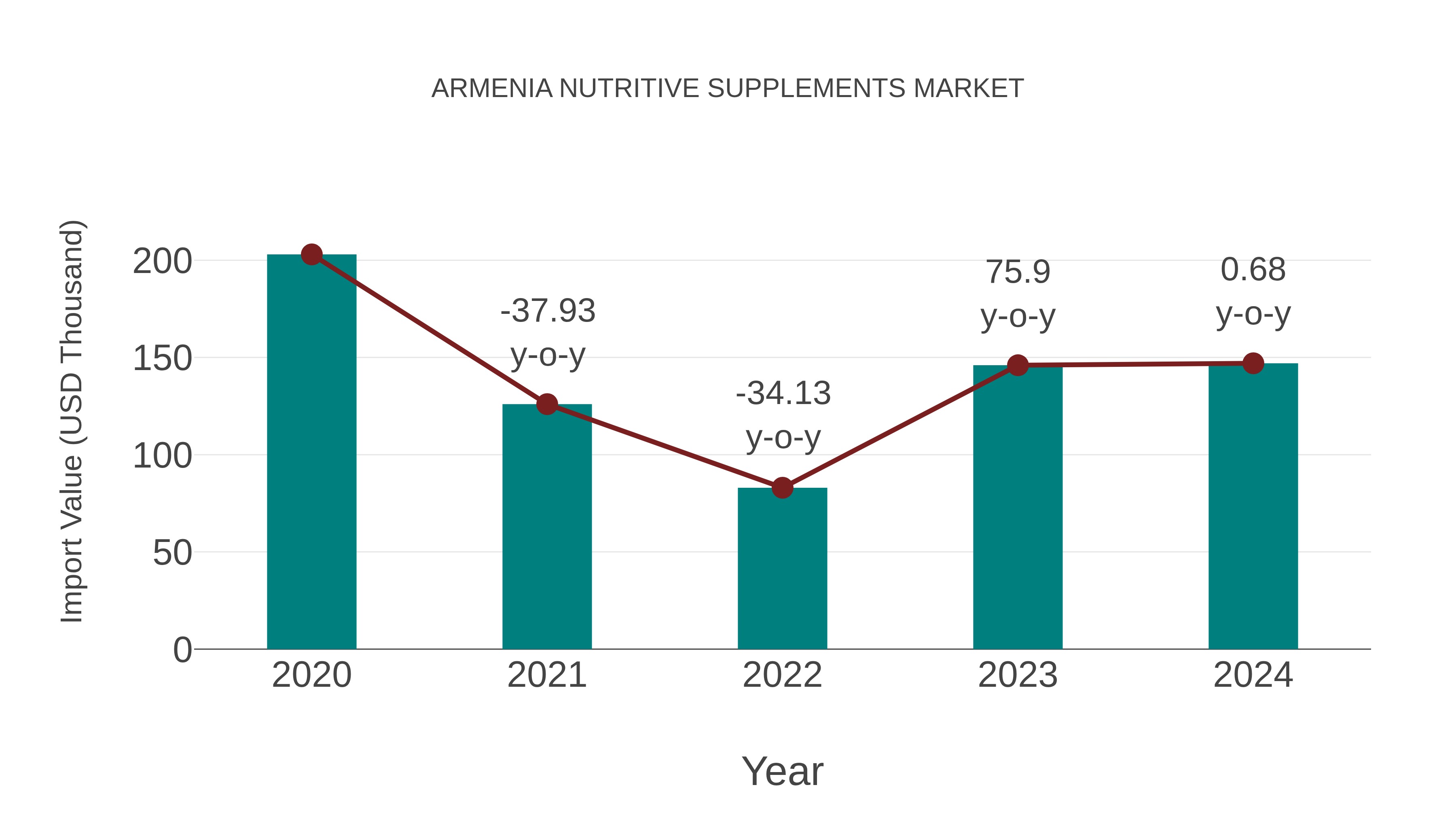 Armenia Nutritive Supplements Market: Import Trend Analysis