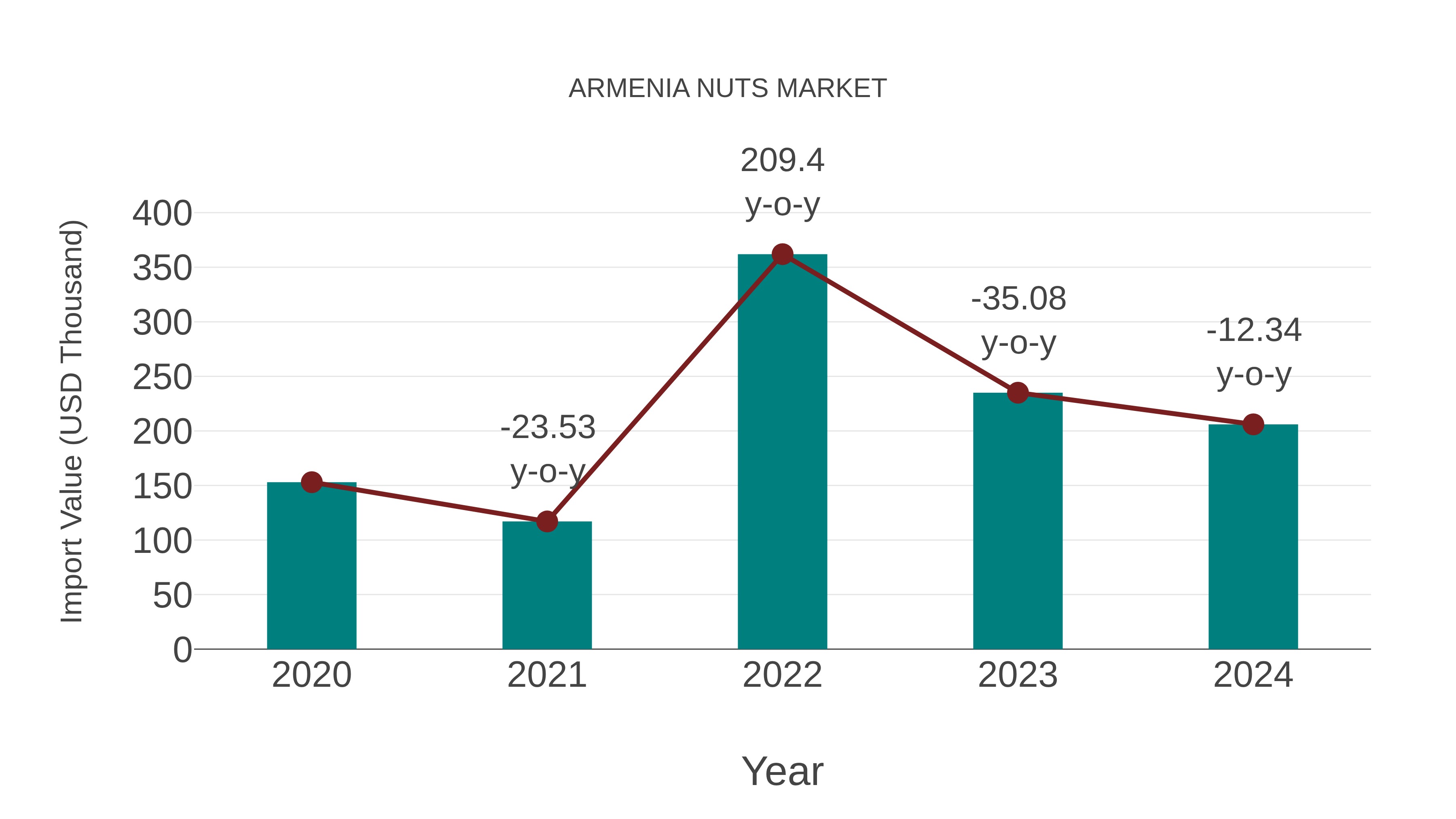  Armenia Nuts Market: Import Trend Analysis