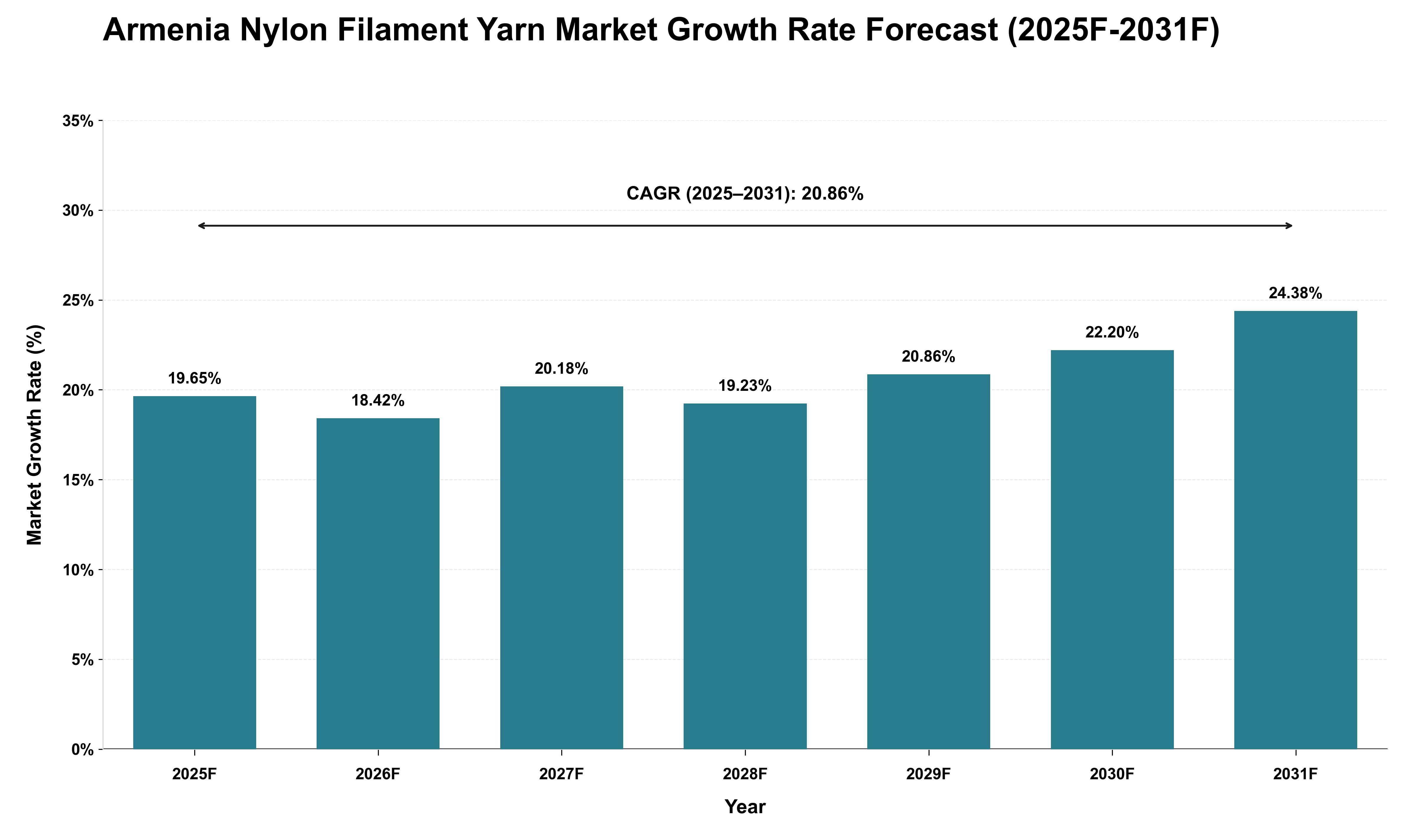 Armenia Nylon Filament Yarn Market Growth Rate Analysis (2025 - 2031)