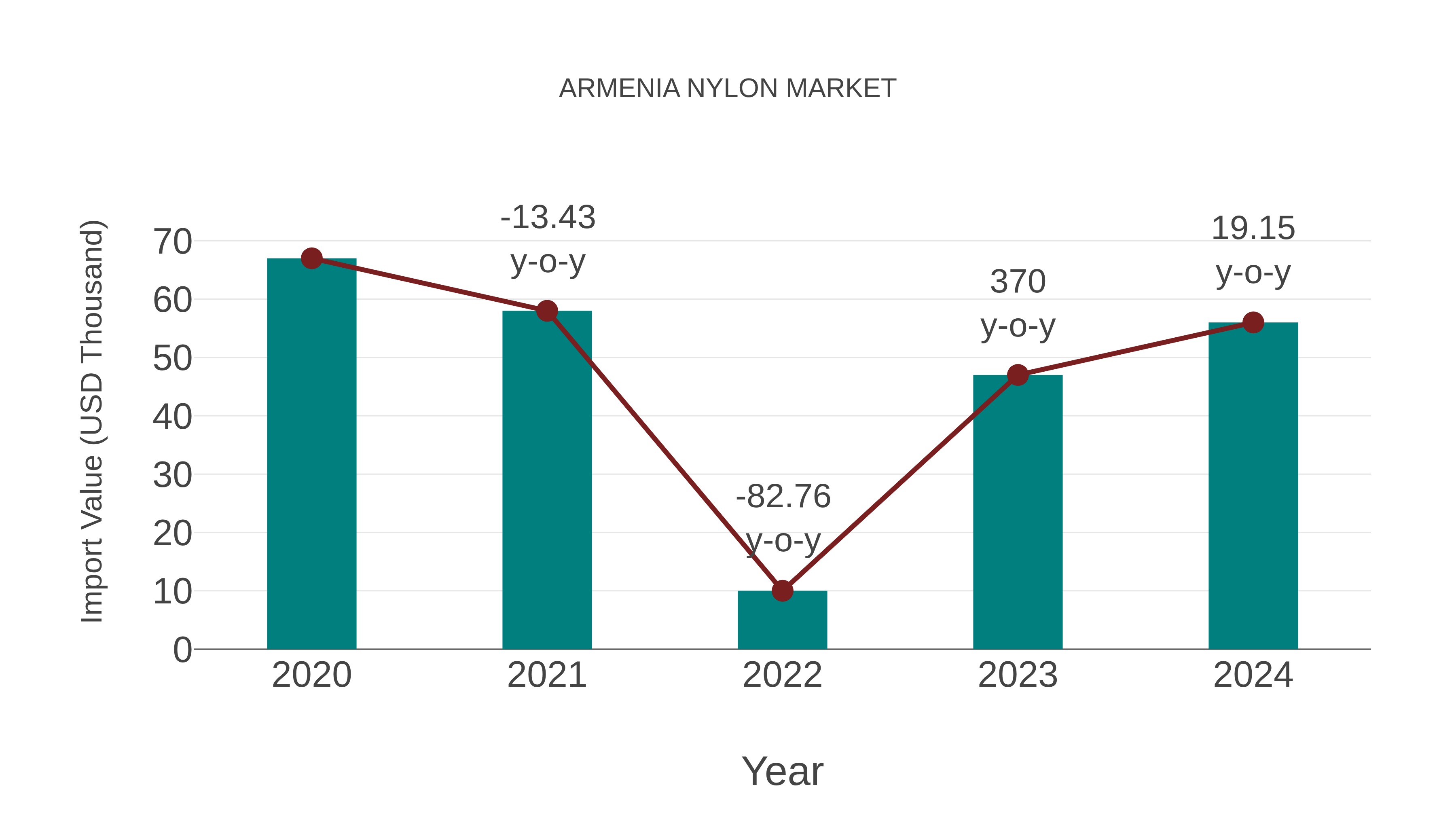 Armenia Nylon Market: Import Trend Analysis
