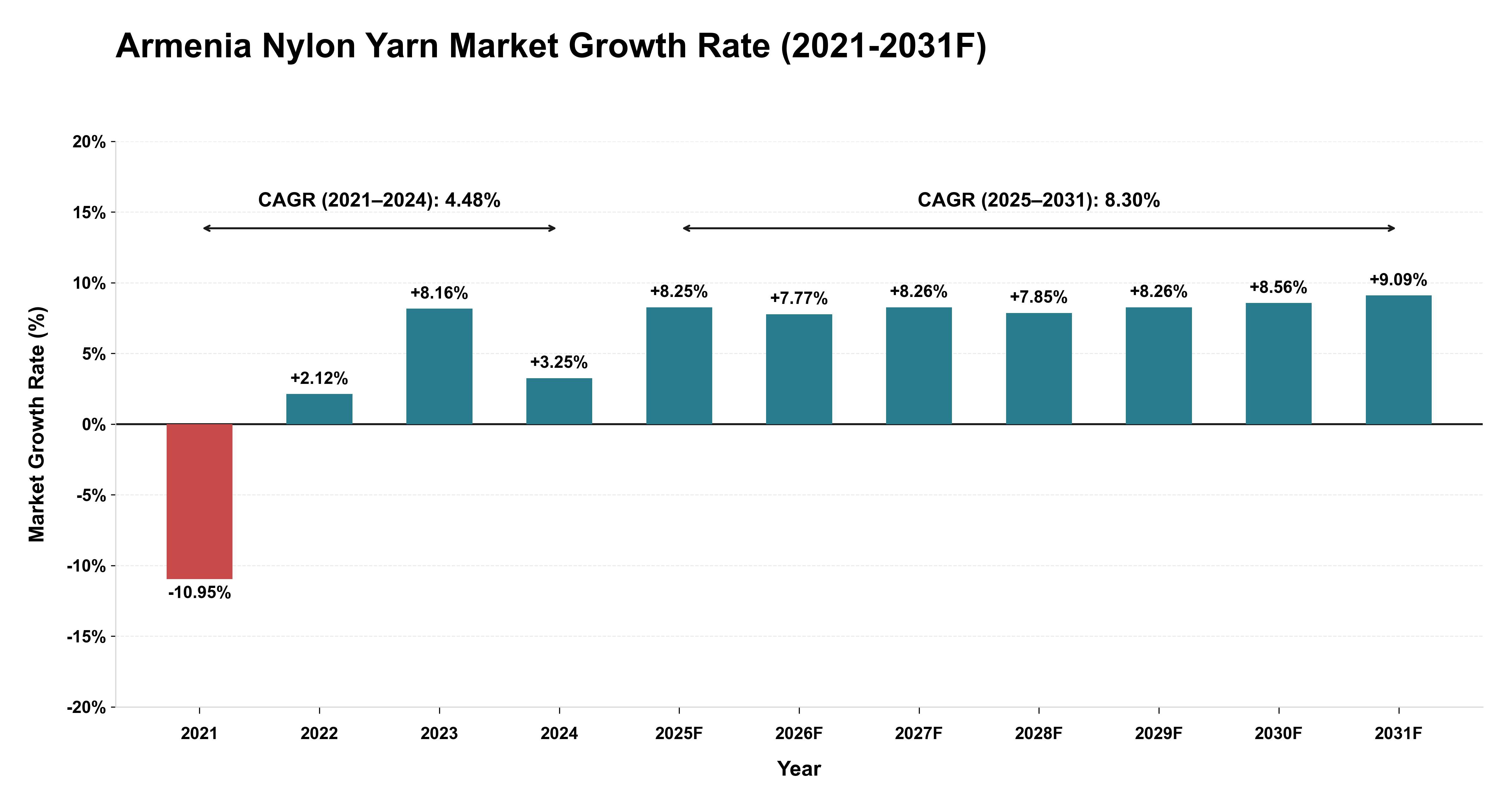 Armenia Nylon Yarn Market Year-wise Growth Rate (2021-2031F)