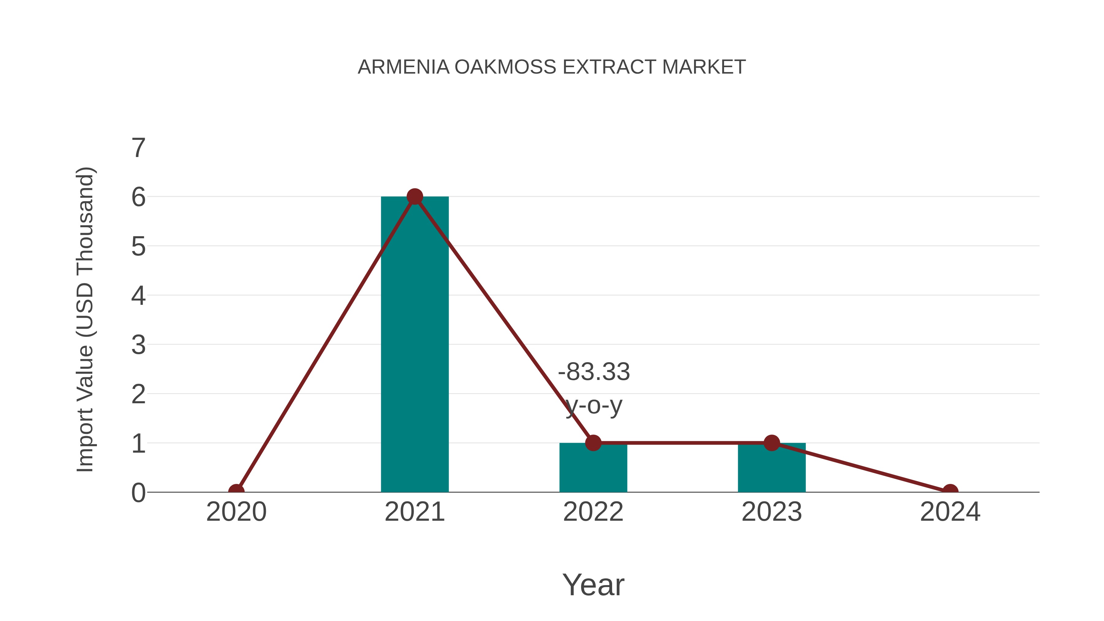  Armenia Oakmoss Extract Market: Import Trend Analysis