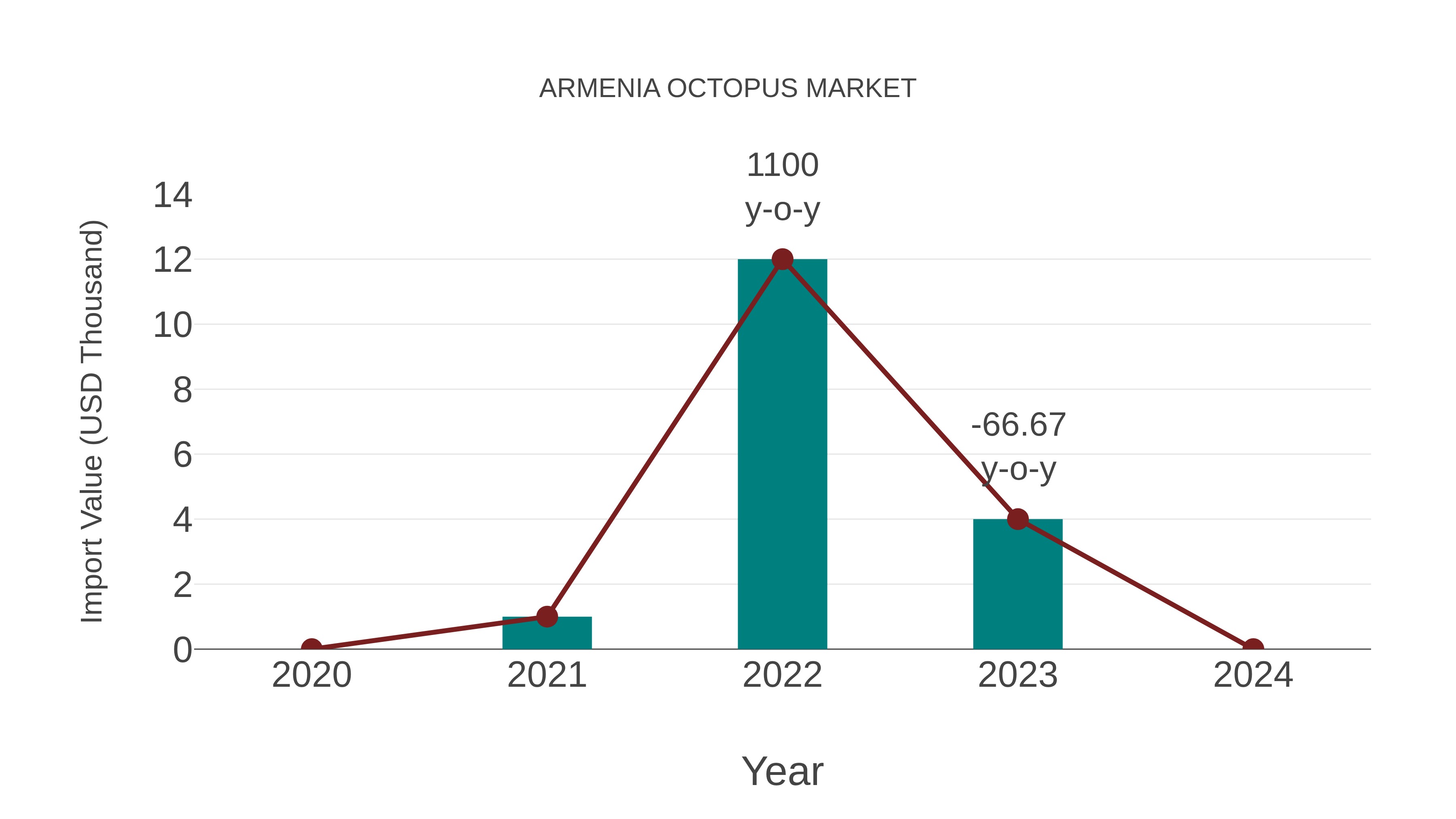  Armenia Octopus Market: Import Trend Analysis