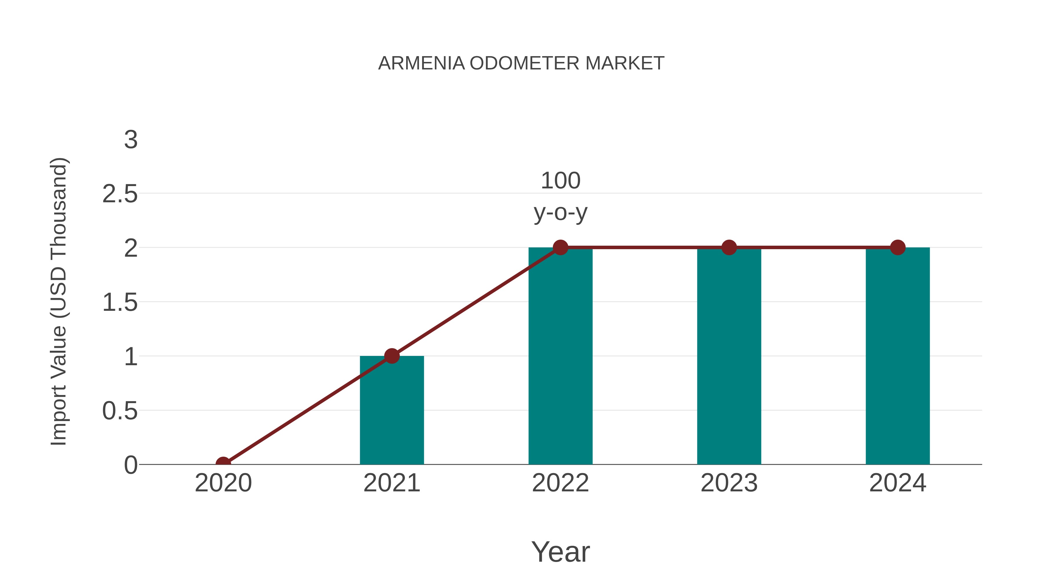 Armenia Odometer Market: Import Trend Analysis