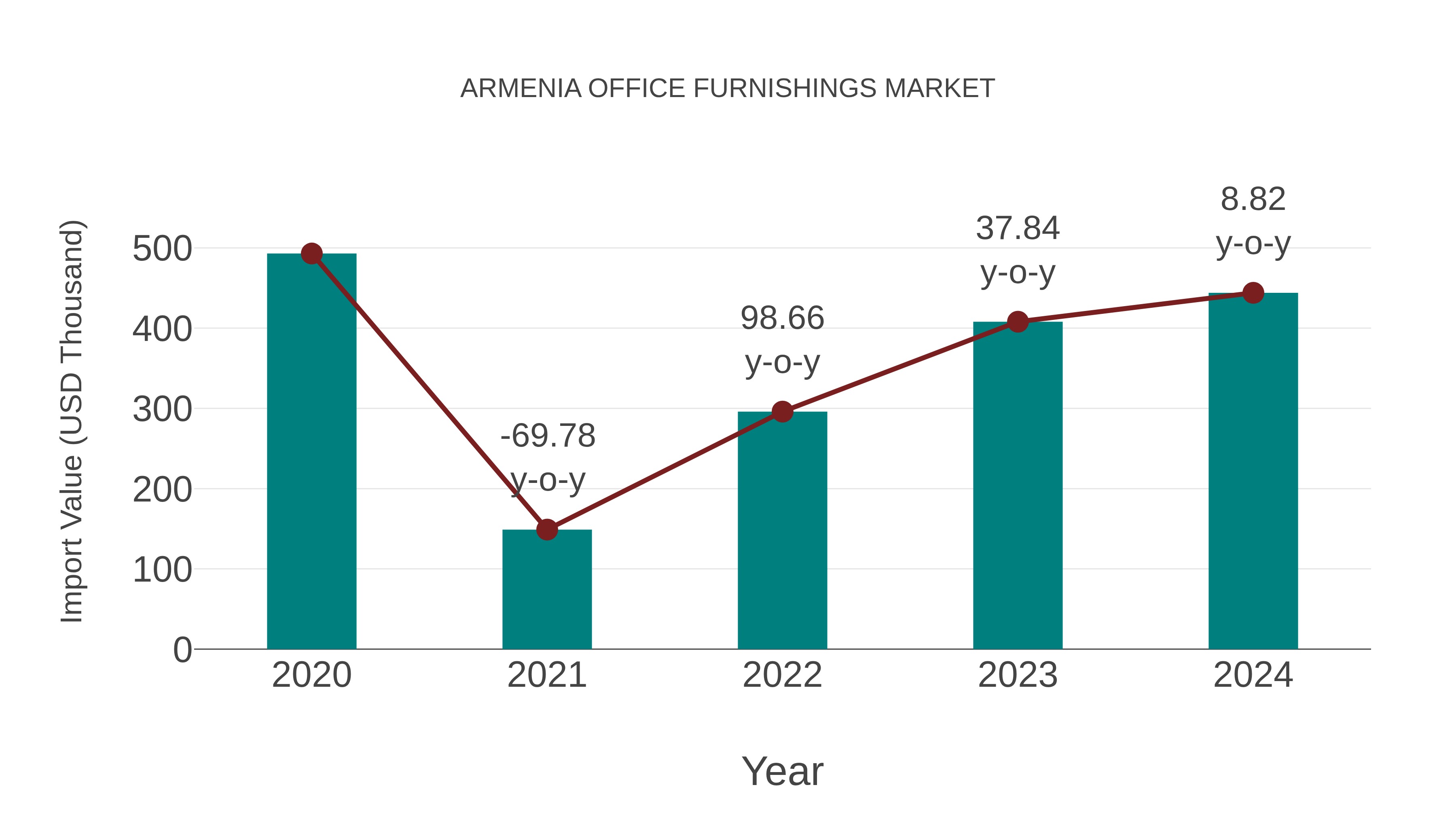  Armenia Office Furnishings Market: Import Trend Analysis