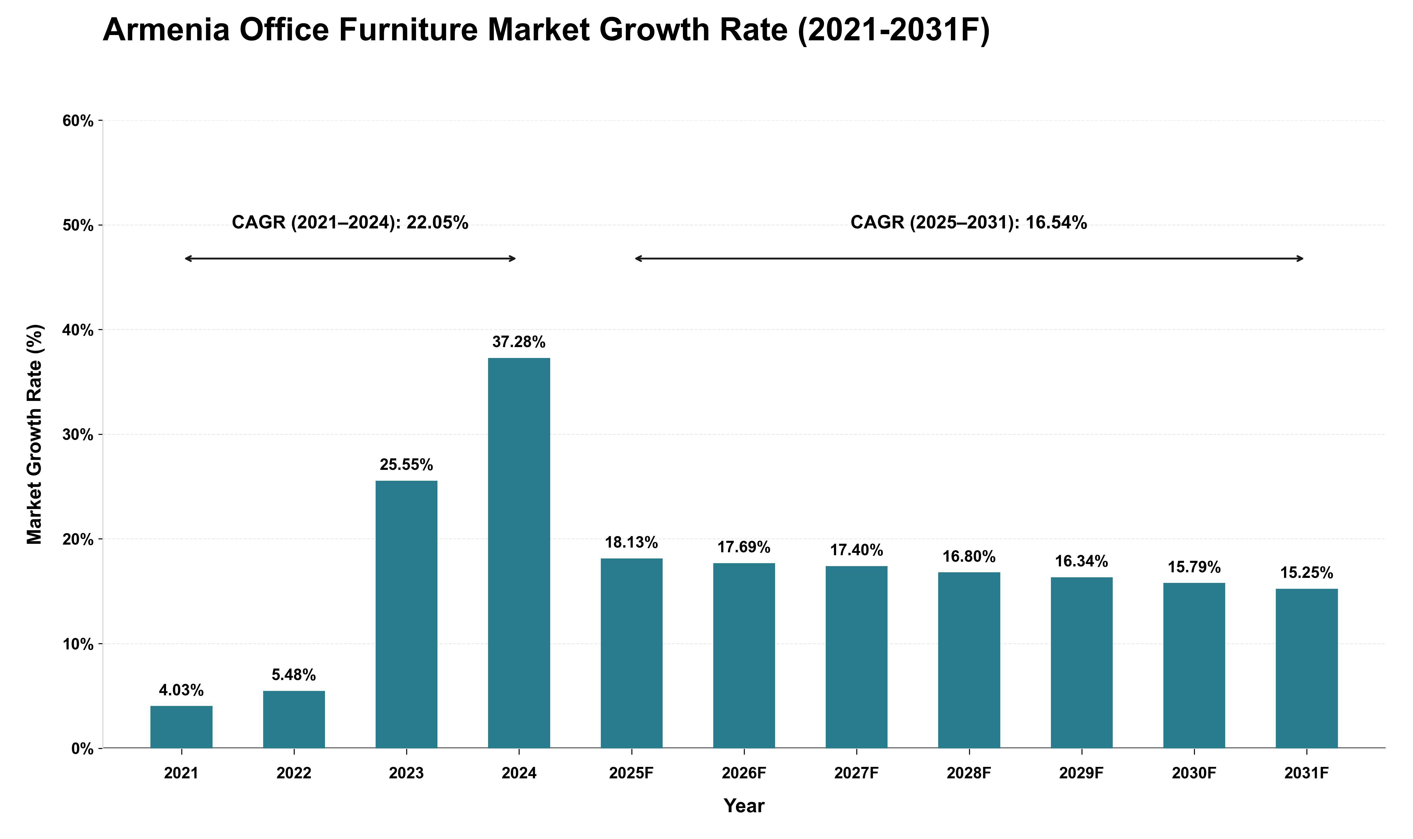 Armenia Office Furniture Market Growth Rate Analysis (2021 - 2031)