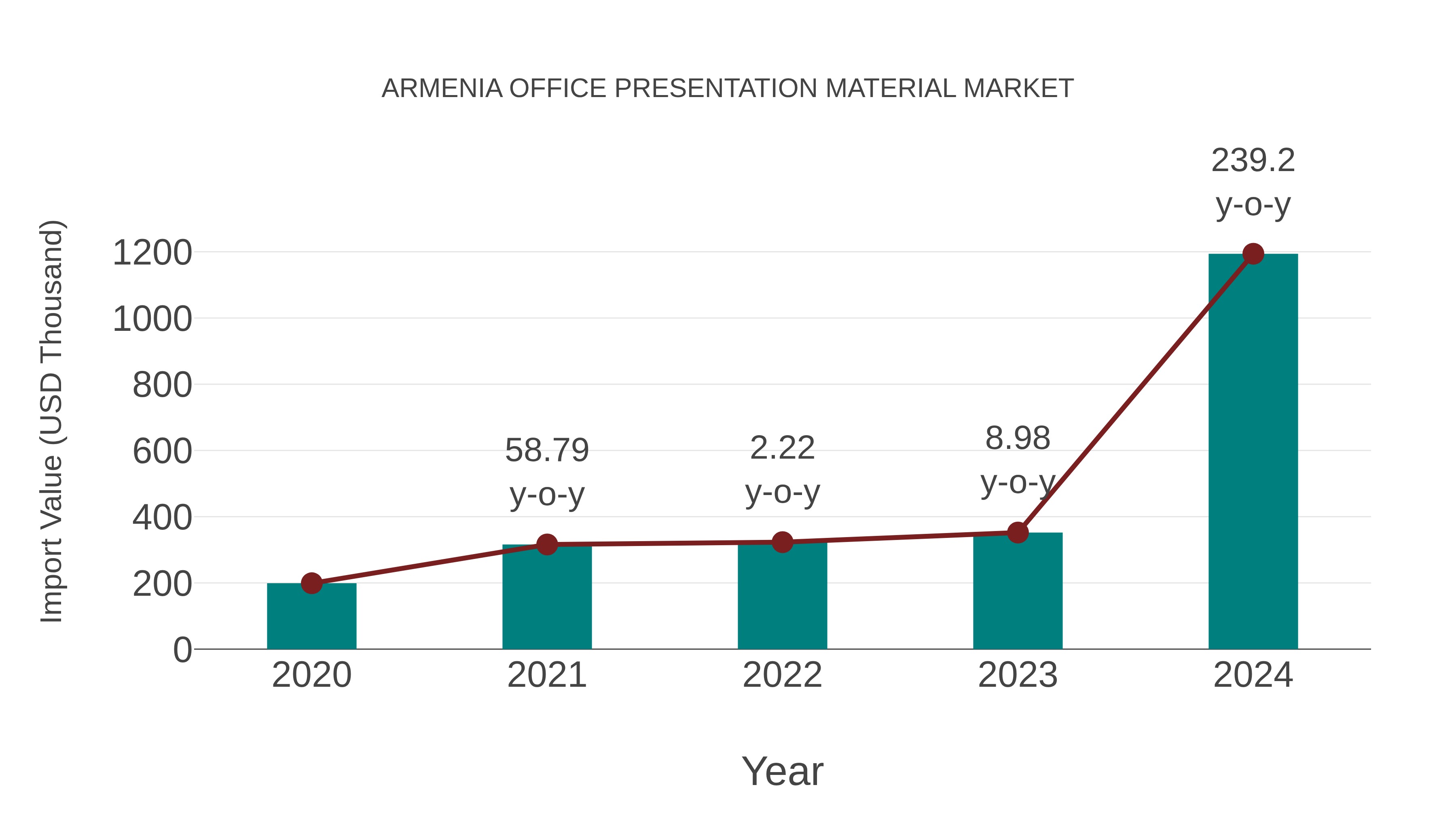 Armenia Office Presentation Material Market: Import Trend Analysis