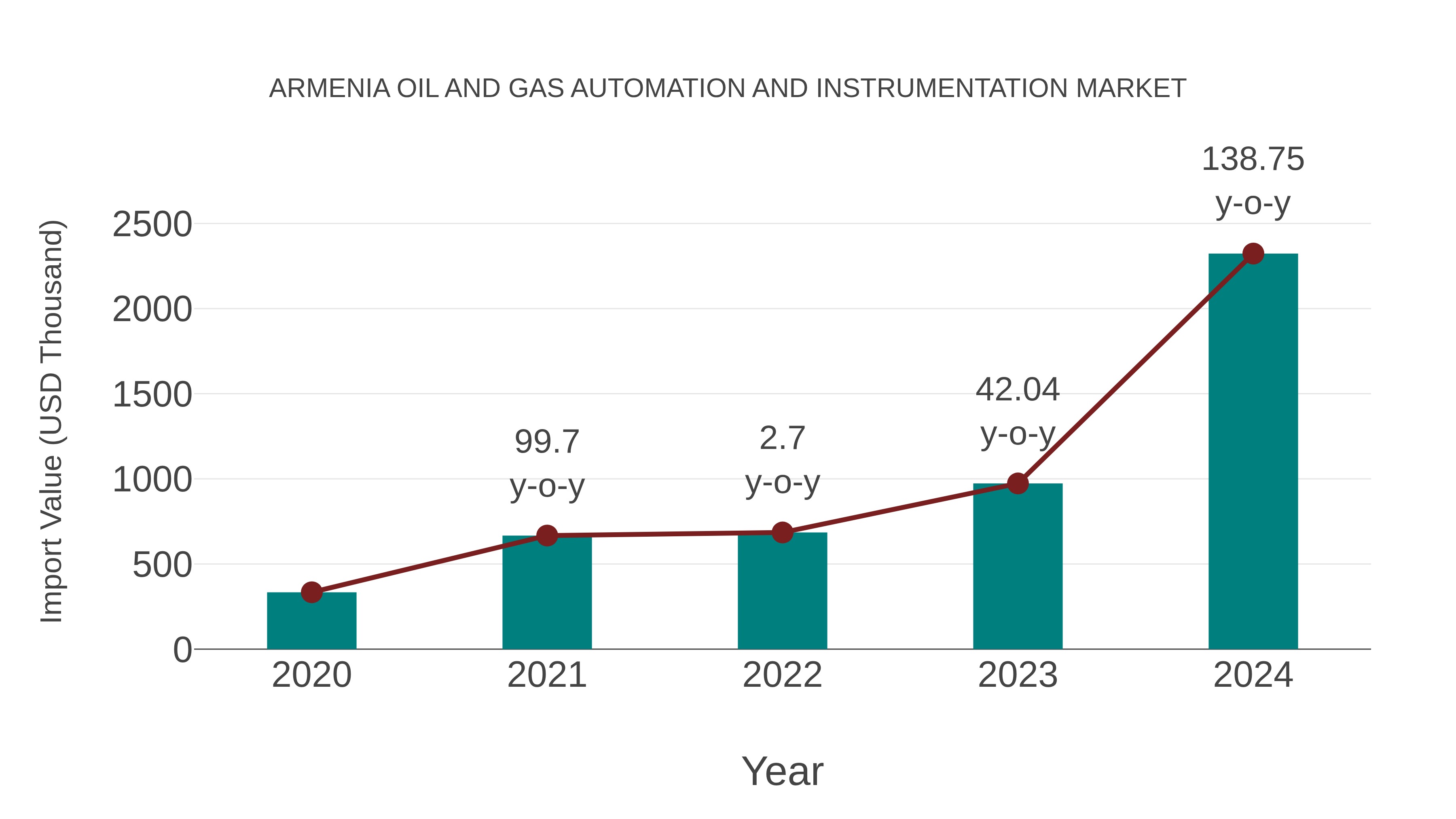 Armenia Oil and Gas Automation and Instrumentation Market: Import Trend Analysis