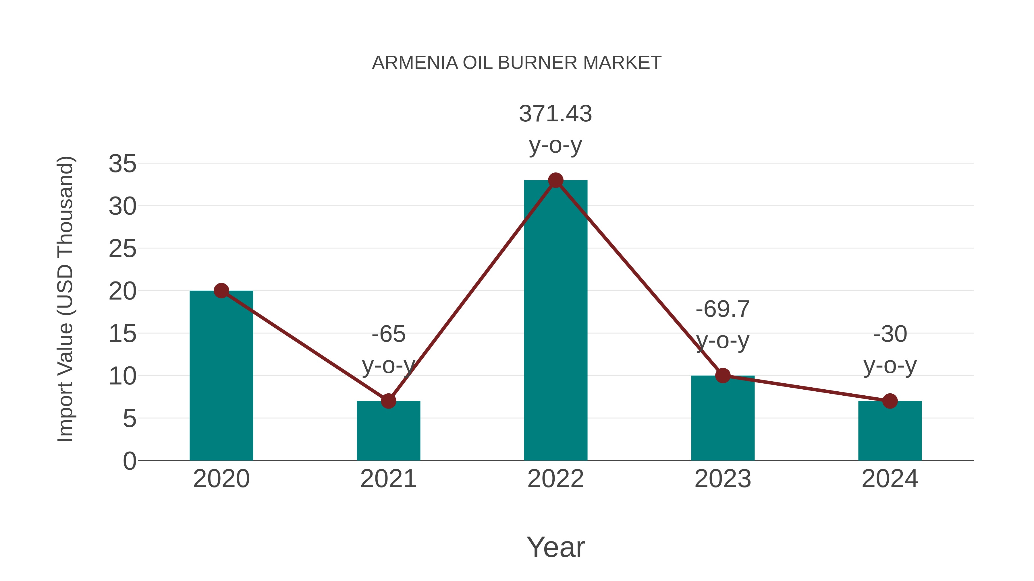 Armenia Oil Burner Market: Import Trend Analysis