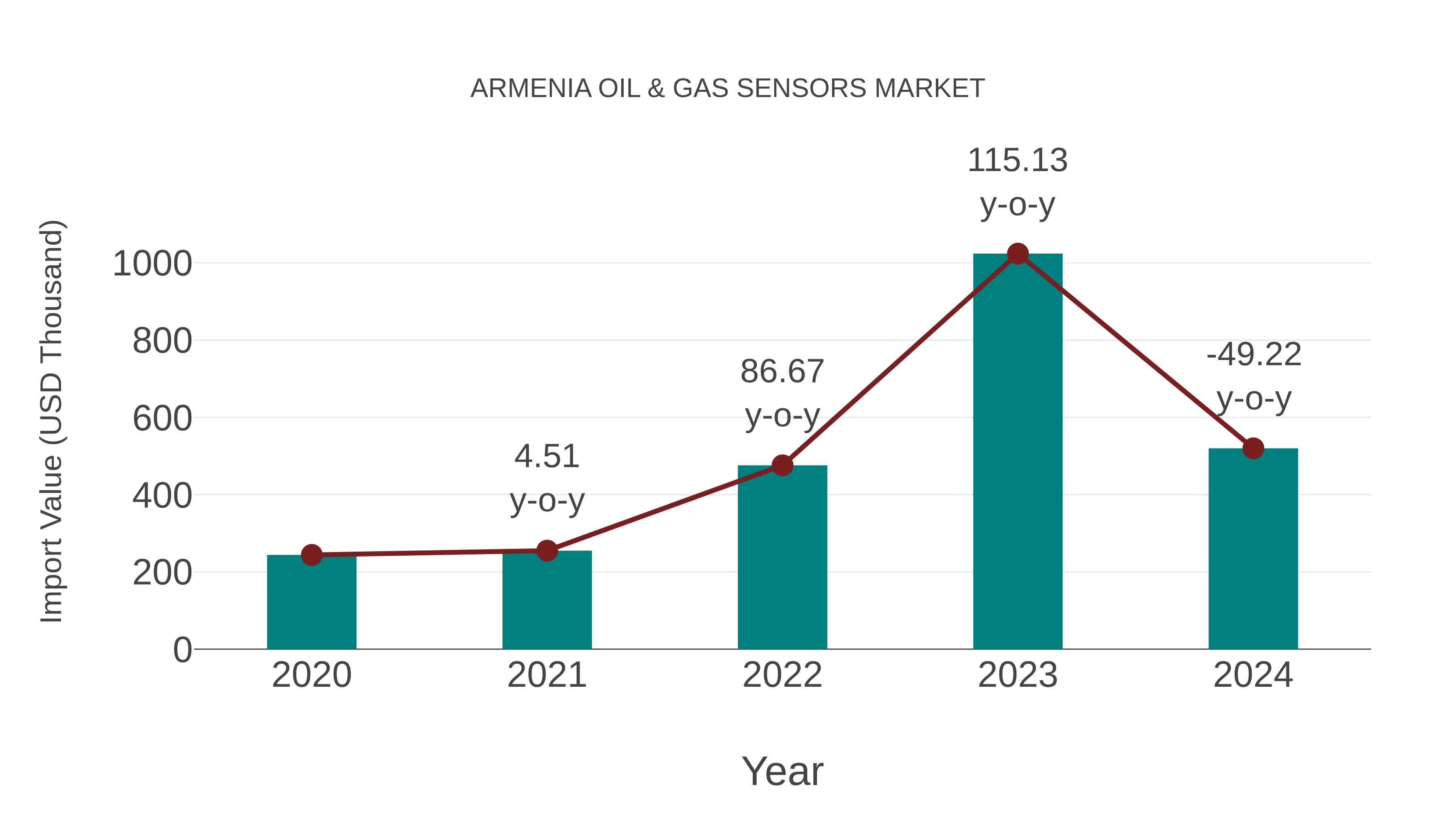 Armenia Oil & Gas Sensors Market: Import Trend Analysis
