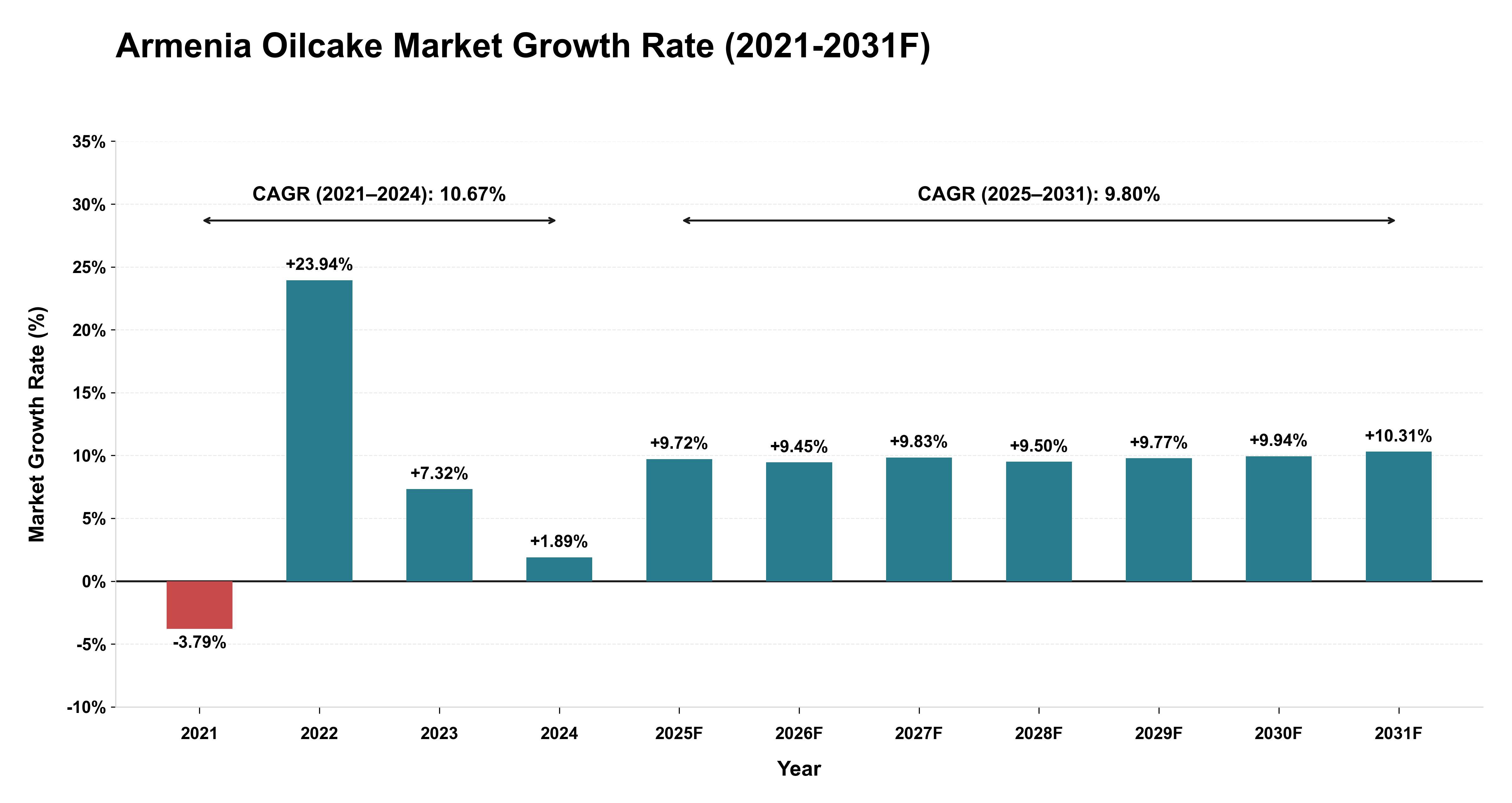 Armenia Oilcake Market Year-wise Growth Rate (2021-2031F)