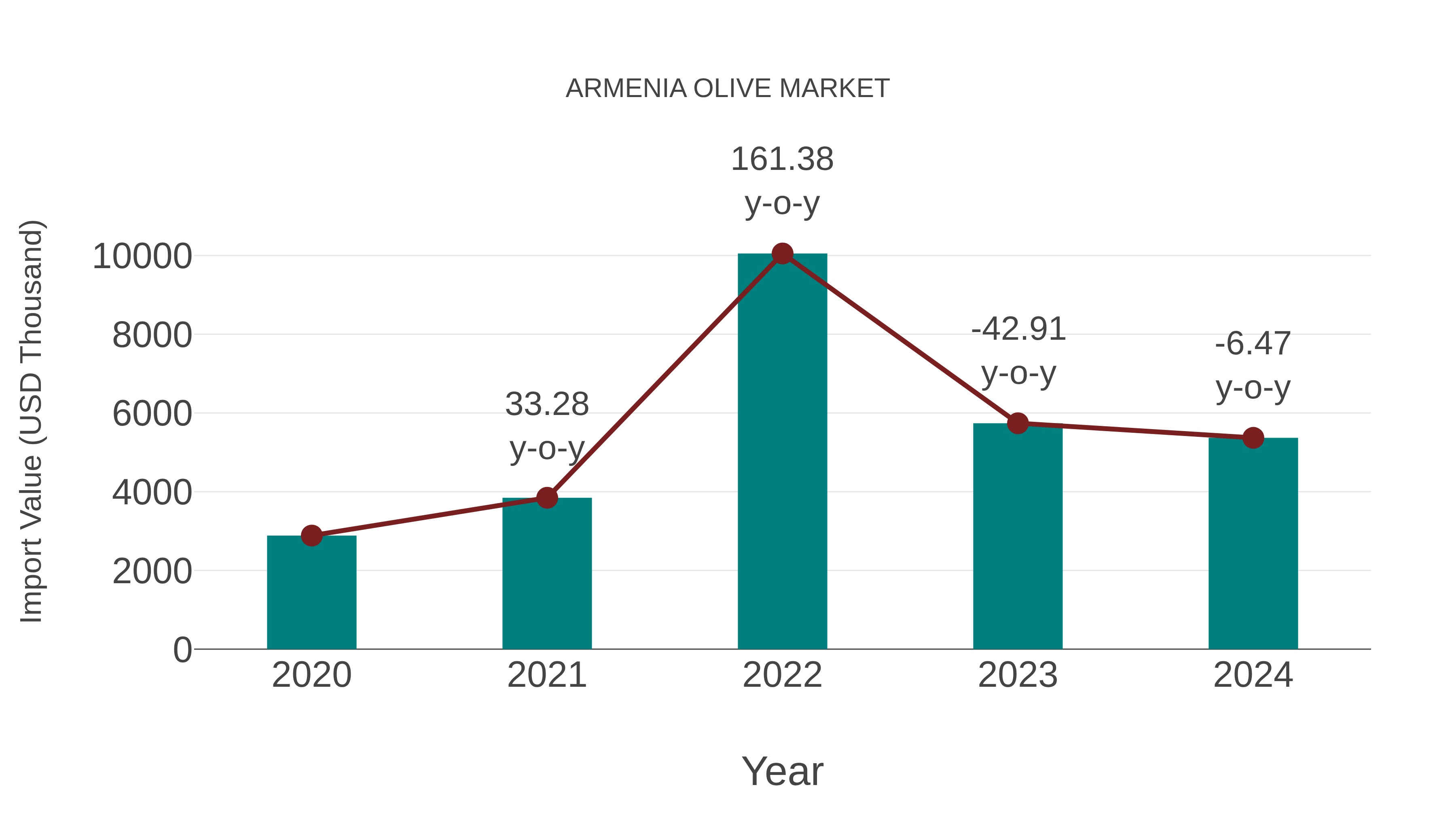  Armenia Olive Market: Import Trend Analysis