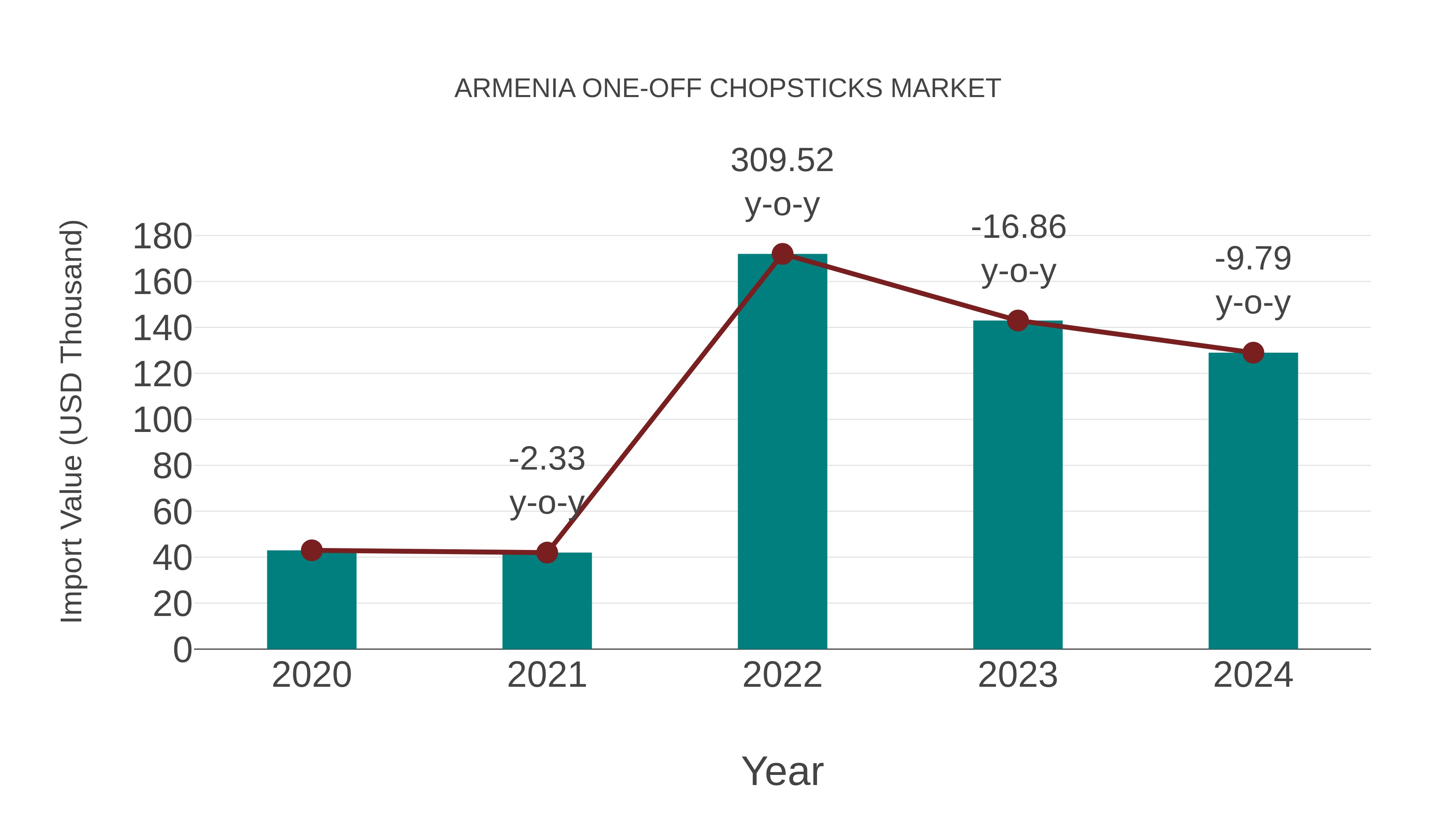  Armenia One-off Chopsticks Market: Import Trend Analysis