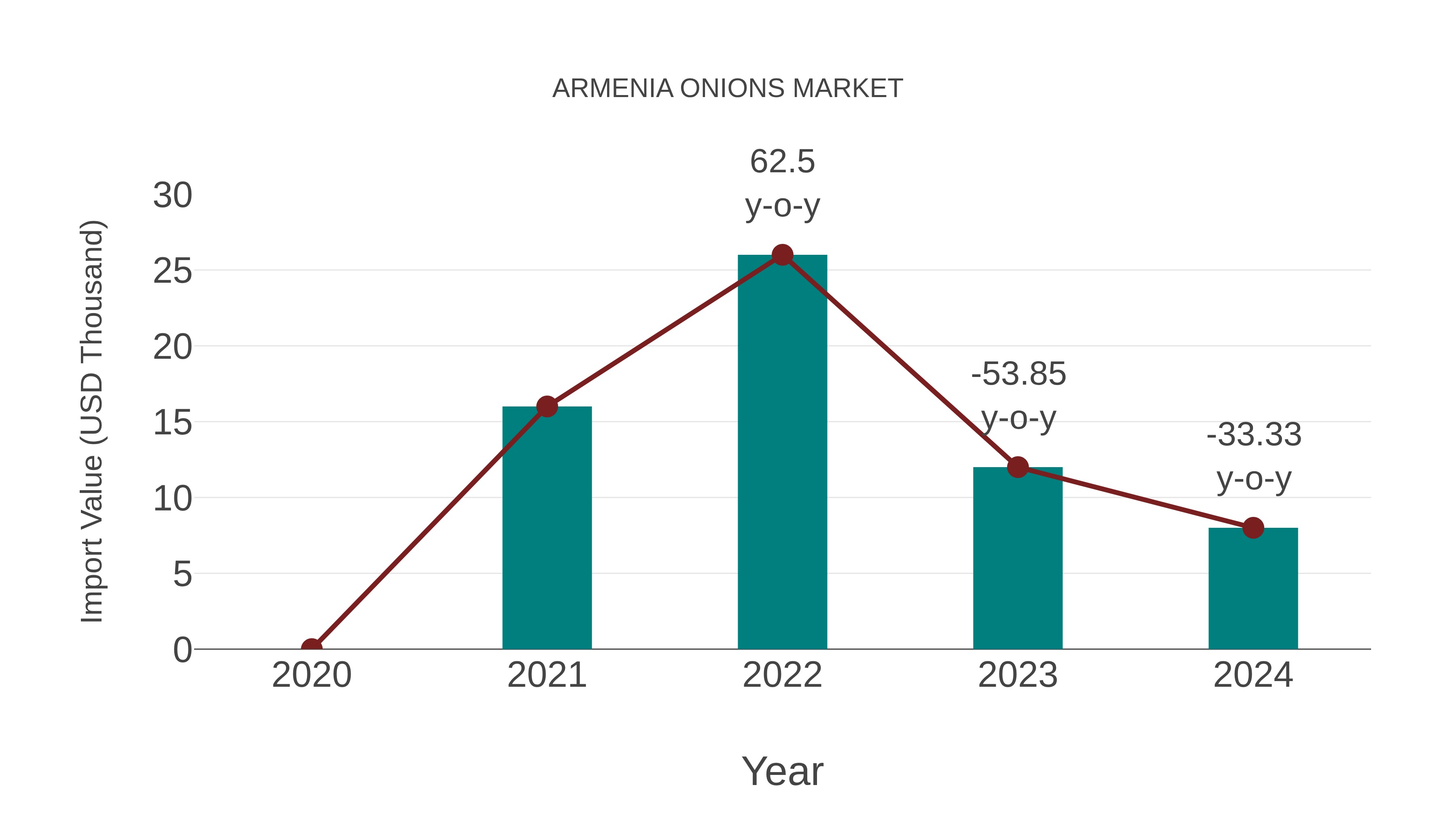  Armenia Onions Market: Import Trend Analysis