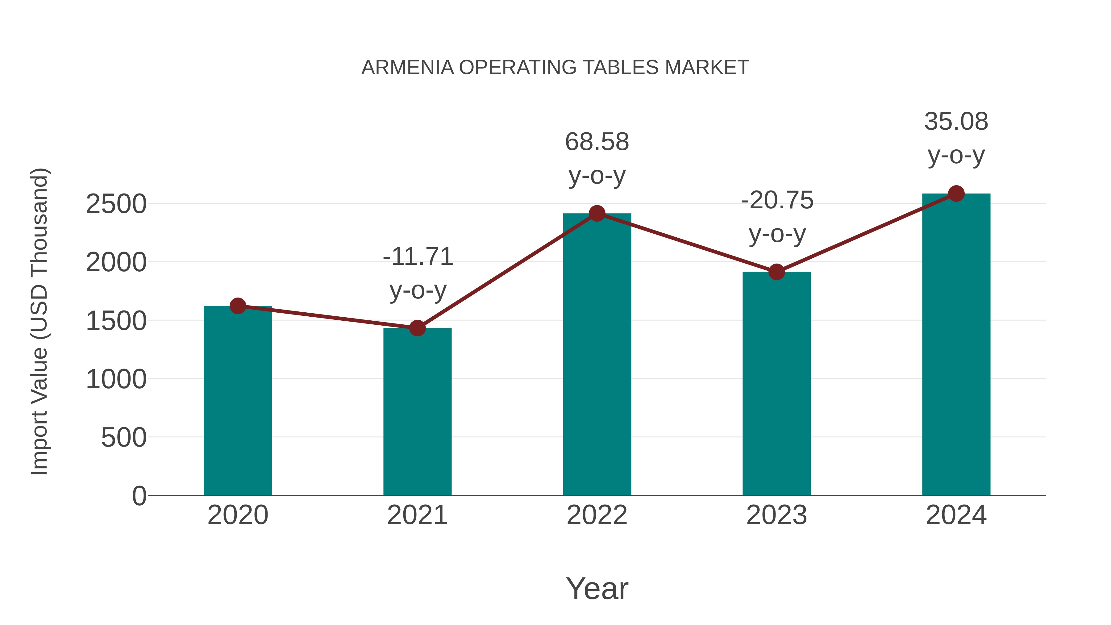 Armenia Operating Tables Market: Import Trend Analysis