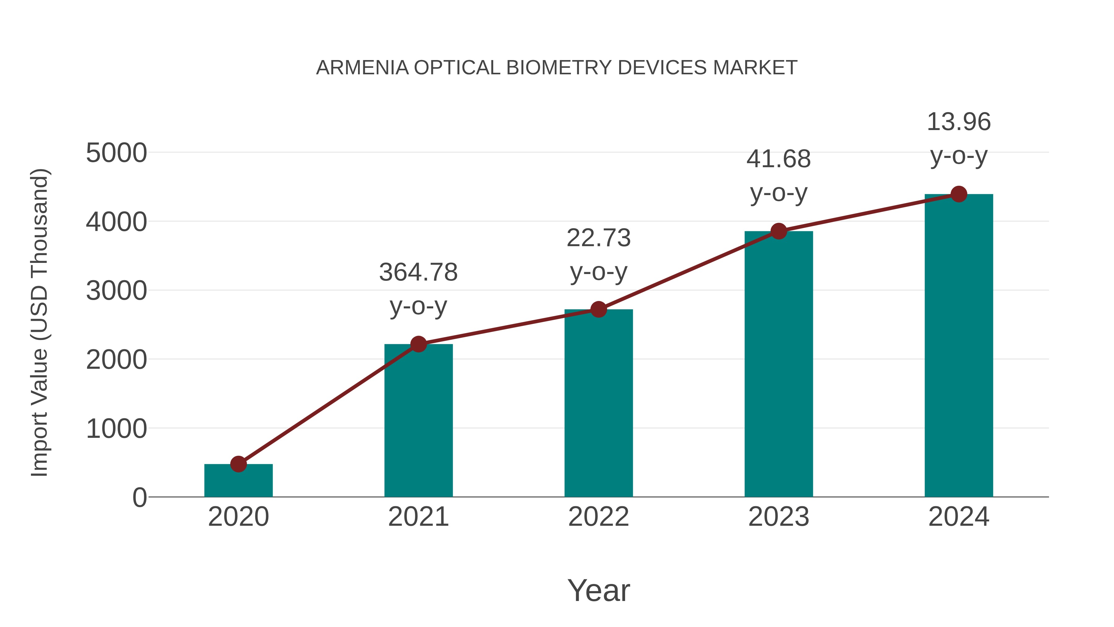  Armenia Optical Biometry Devices Market: Import Trend Analysis