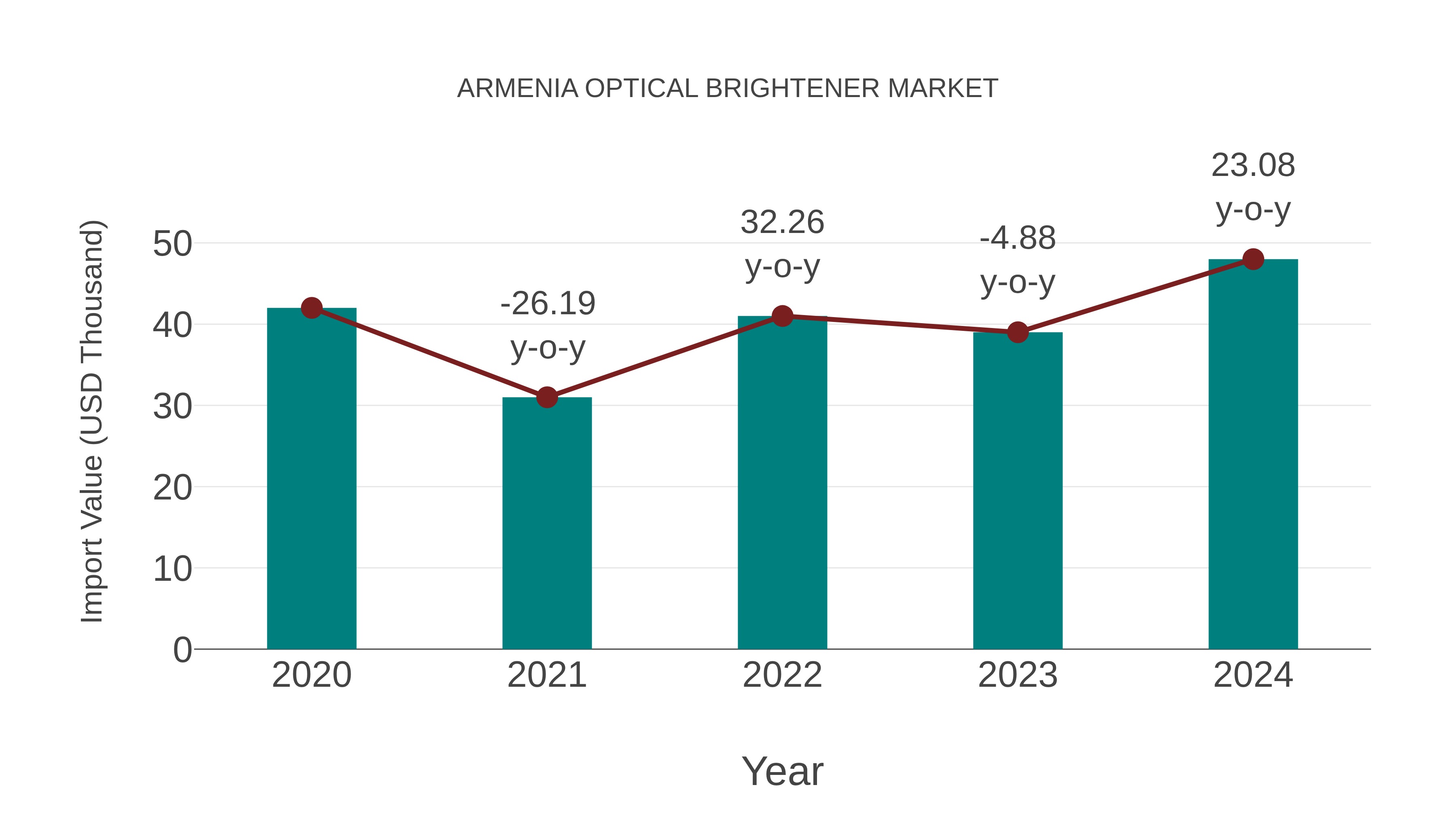  Armenia Optical Brightener Market: Import Trend Analysis