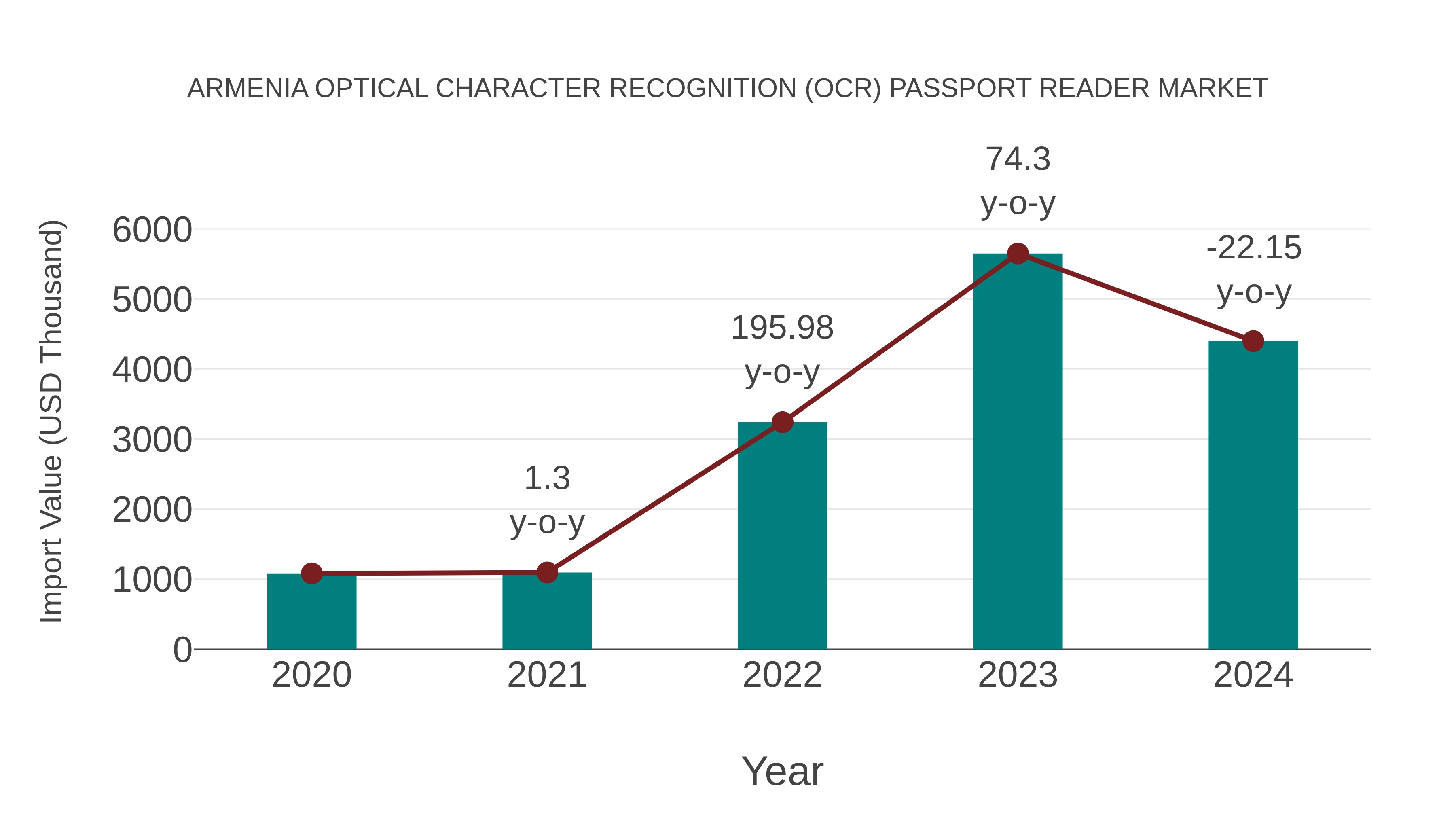 Armenia Optical Character Recognition (Ocr) Passport Reader Market: Import Trend Analysis