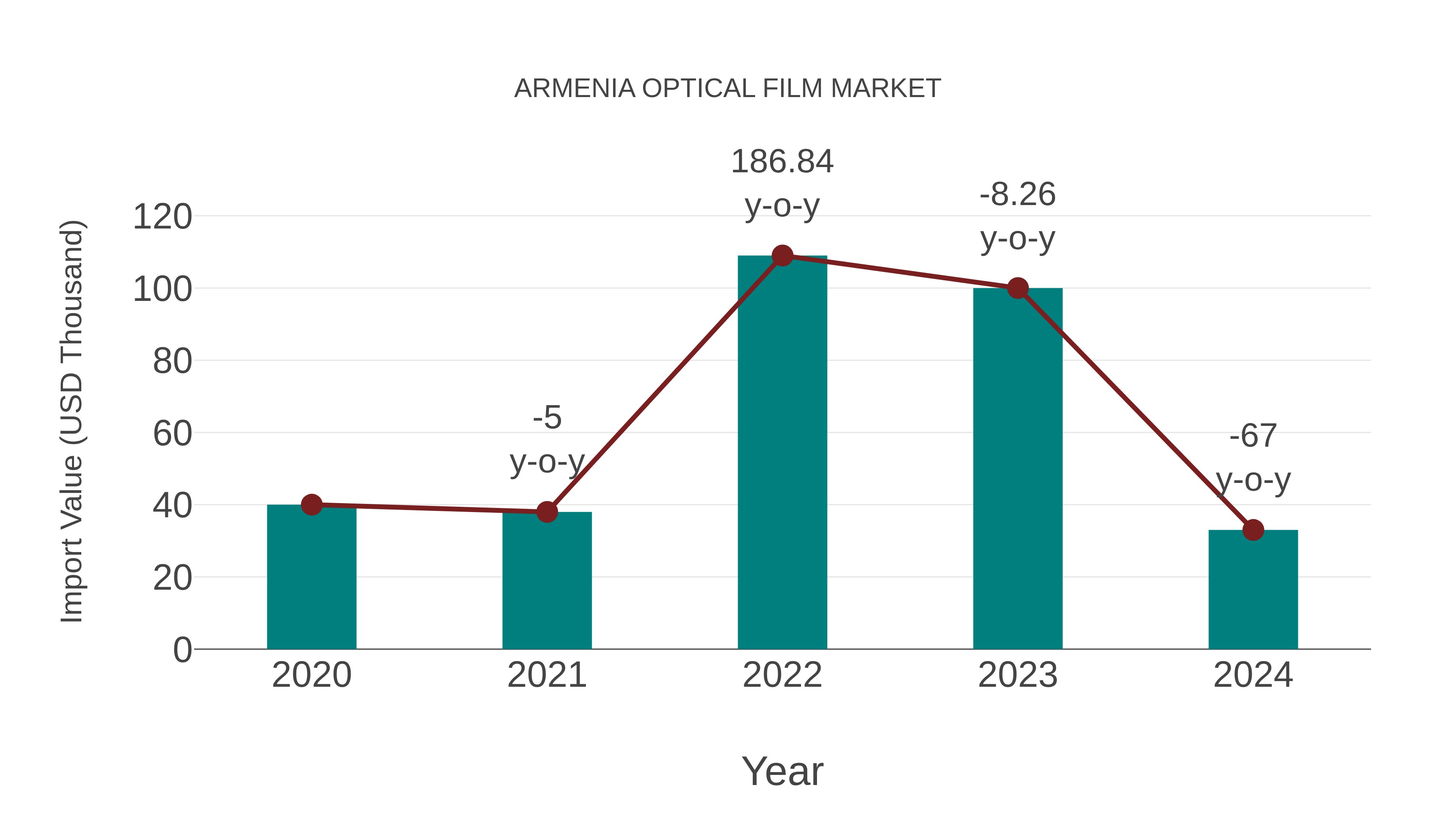  Armenia Optical Film Market: Import Trend Analysis