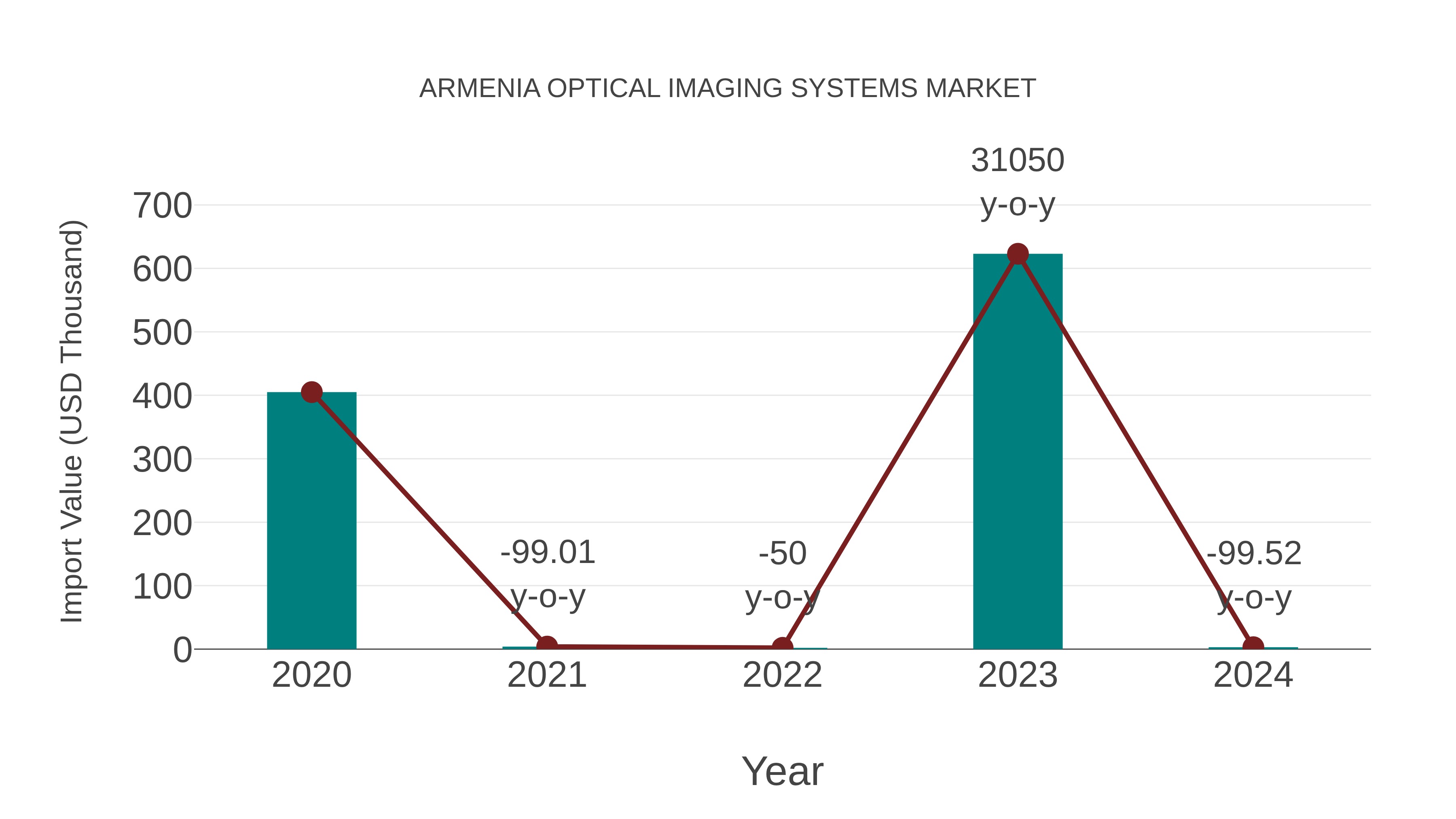  Armenia Optical Imaging Systems Market: Import Trend Analysis