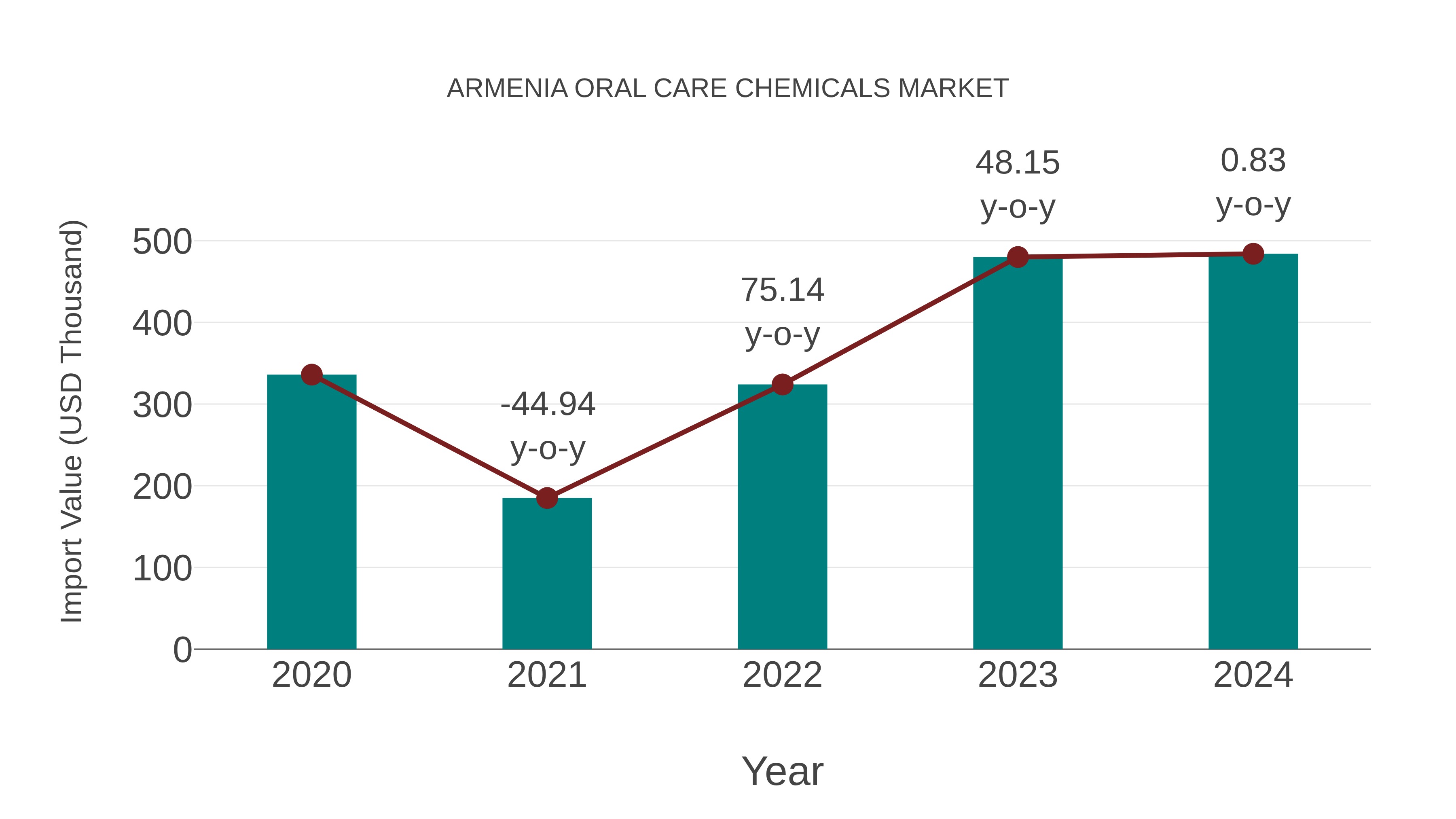 Armenia Oral Care Chemicals Market: Import Trend Analysis