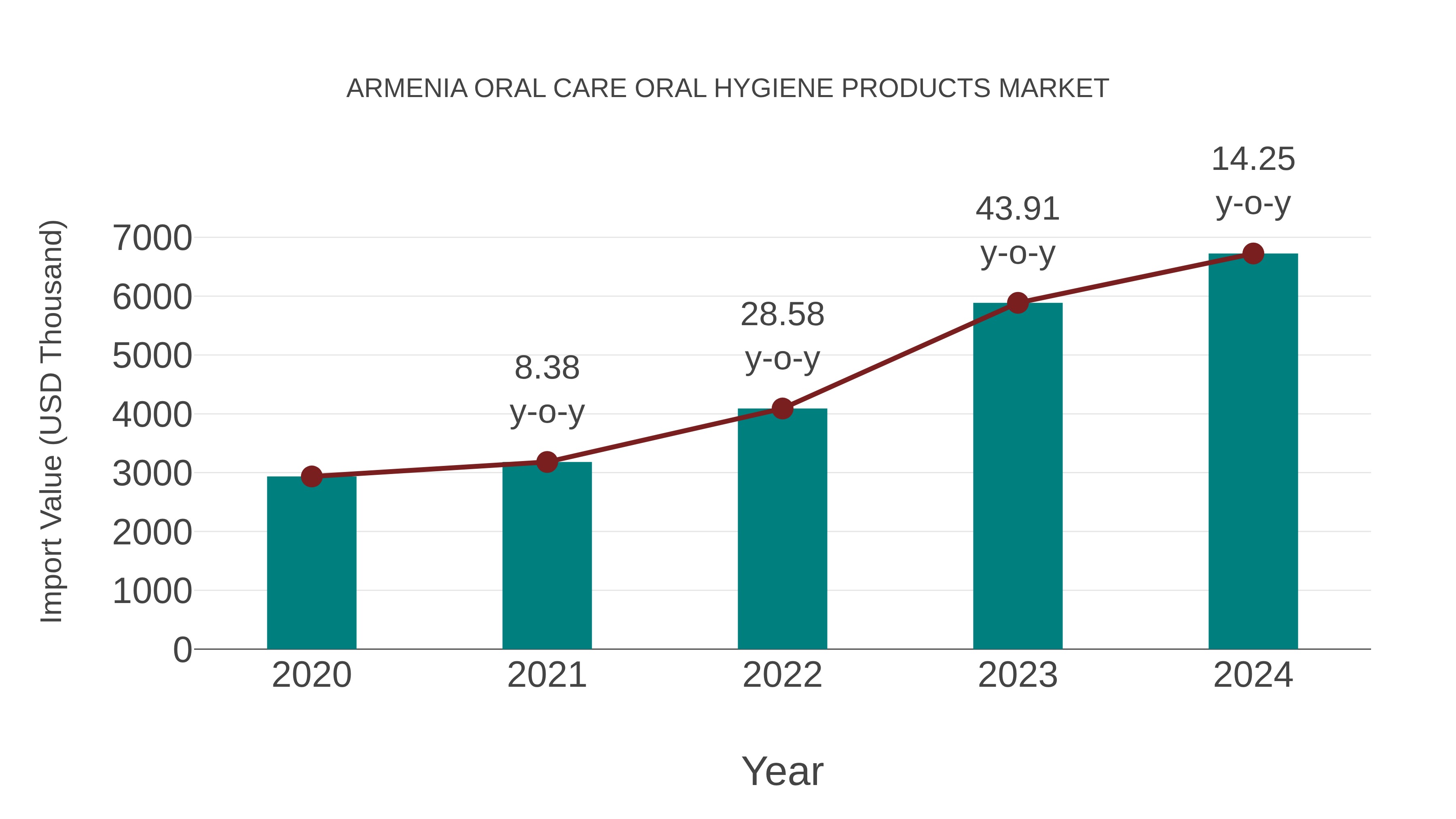 Armenia Oral Care Oral Hygiene Products Market: Import Trend Analysis