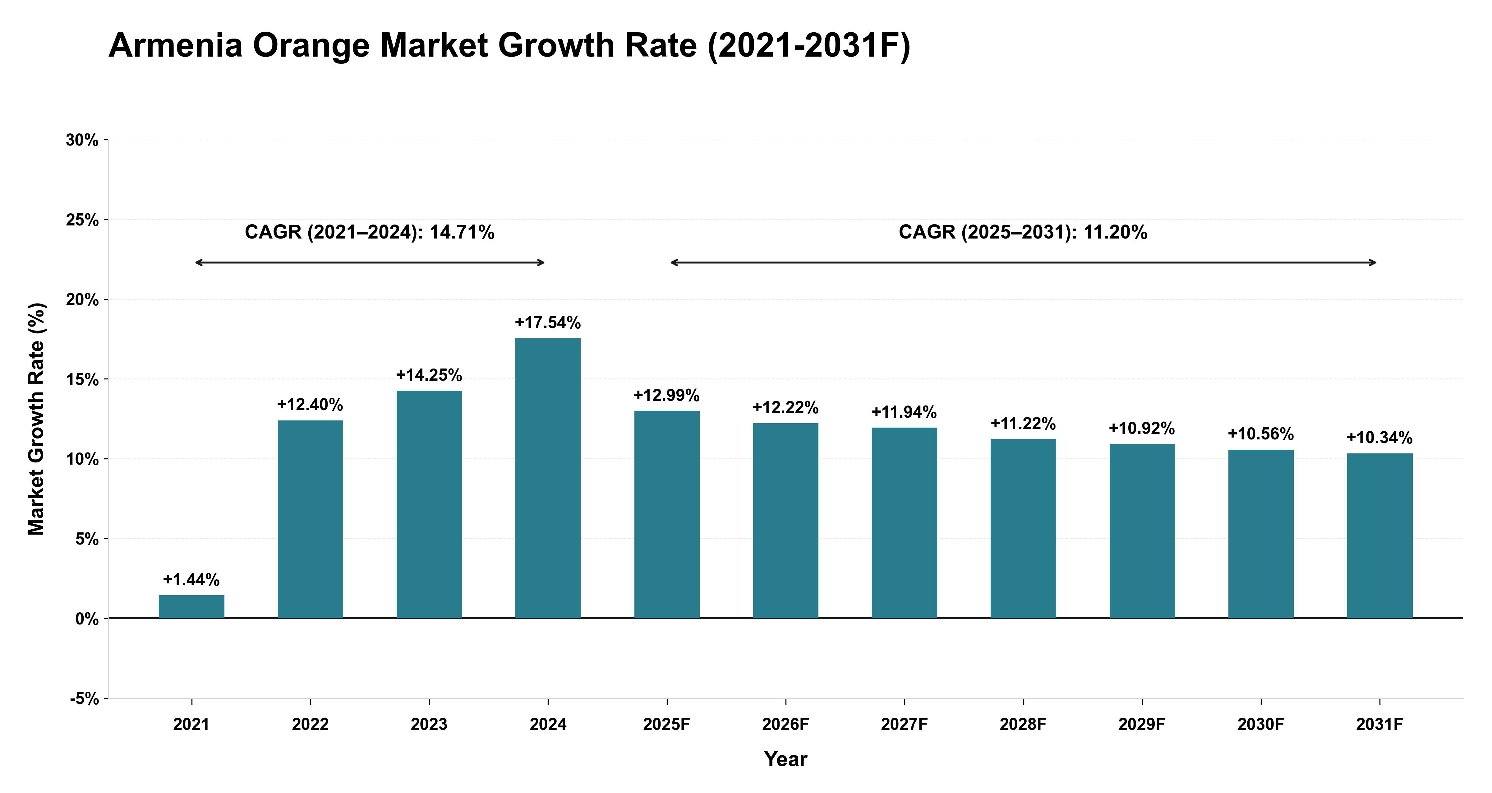 Armenia Orange Market Year-wise Growth Rate (2021-2031F)