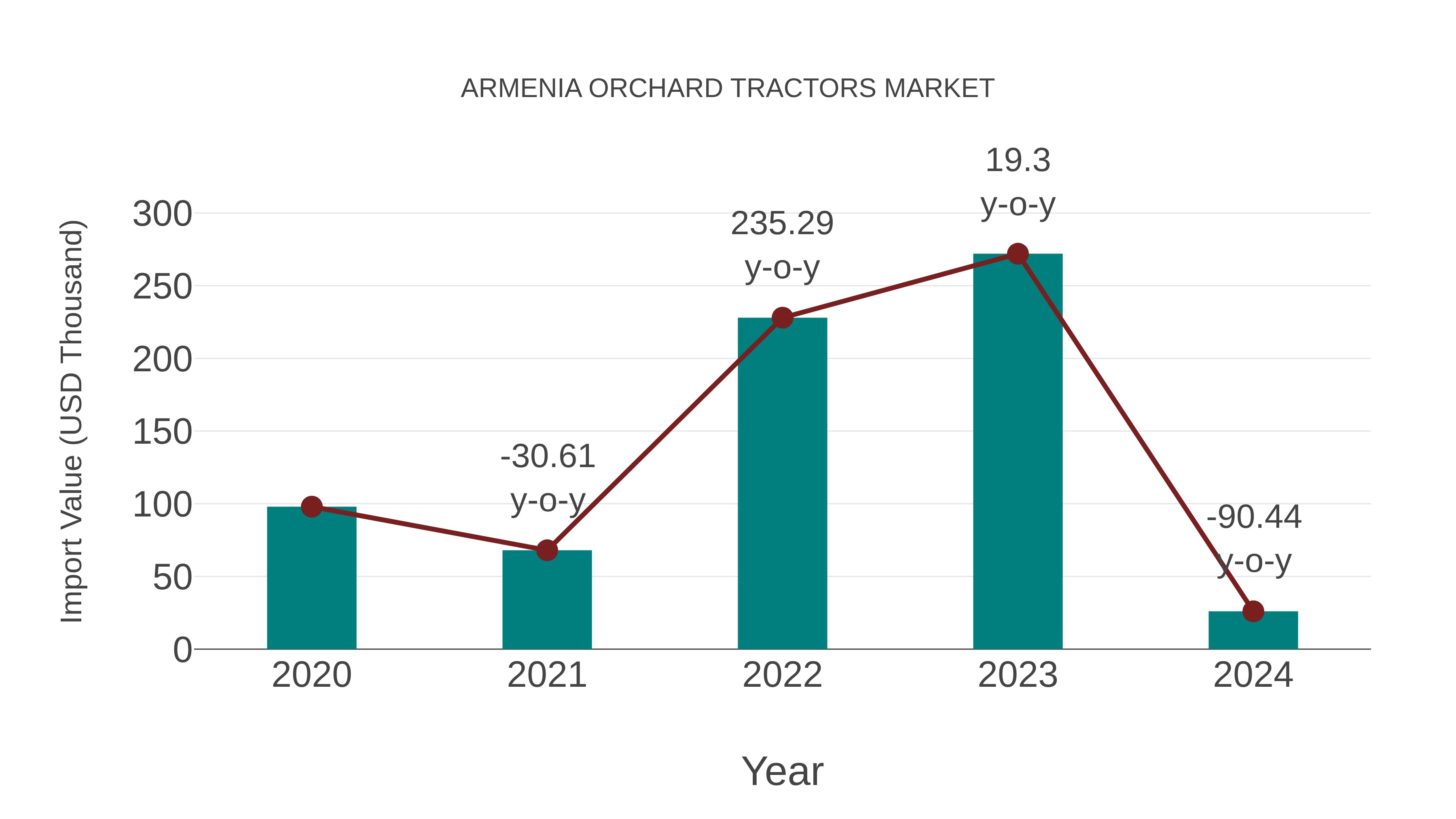  Armenia Orchard Tractors Market: Import Trend Analysis