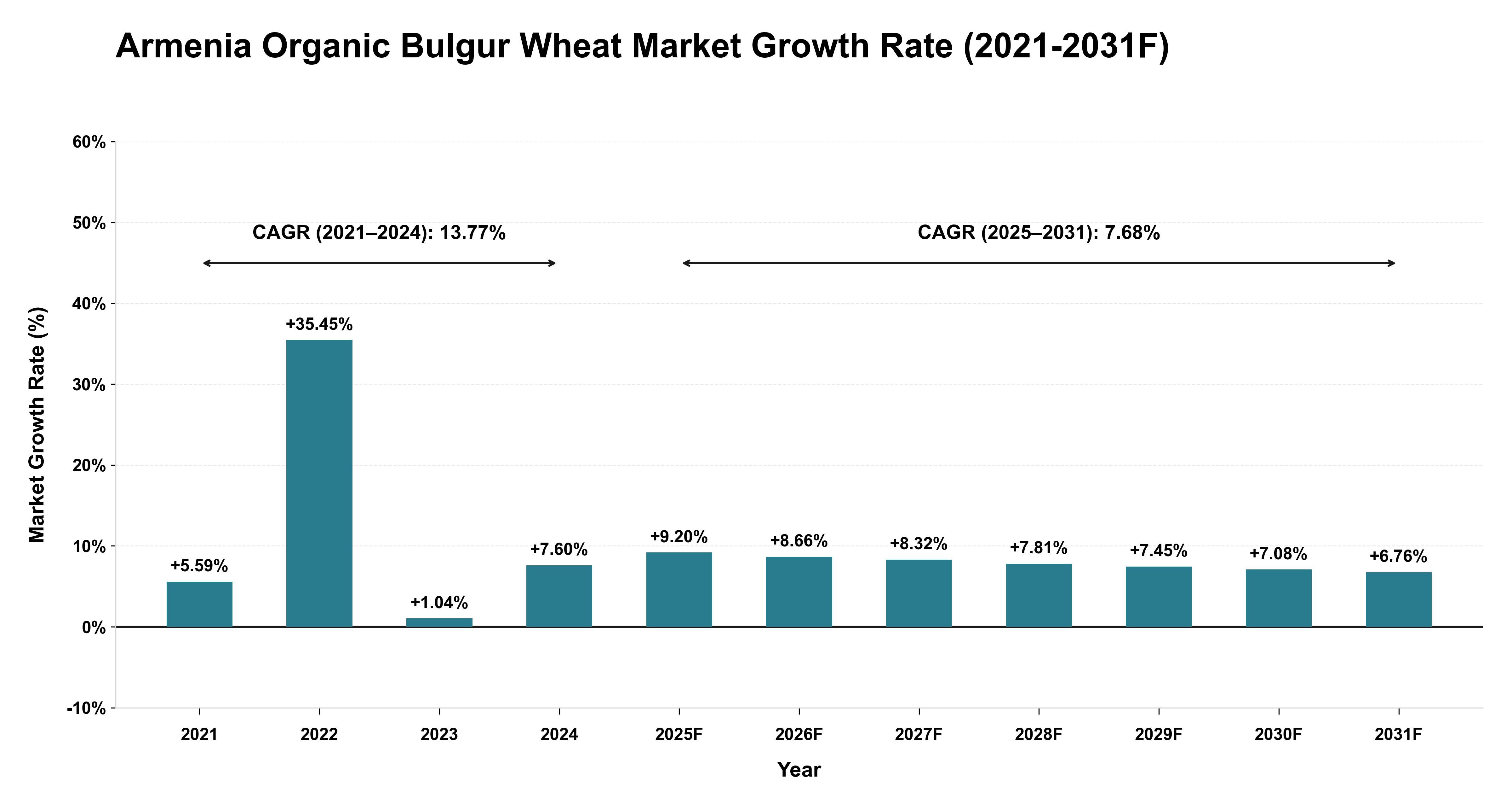 Armenia Organic Bulgur Wheat Market Year-wise Growth Rate (2021-2031F)