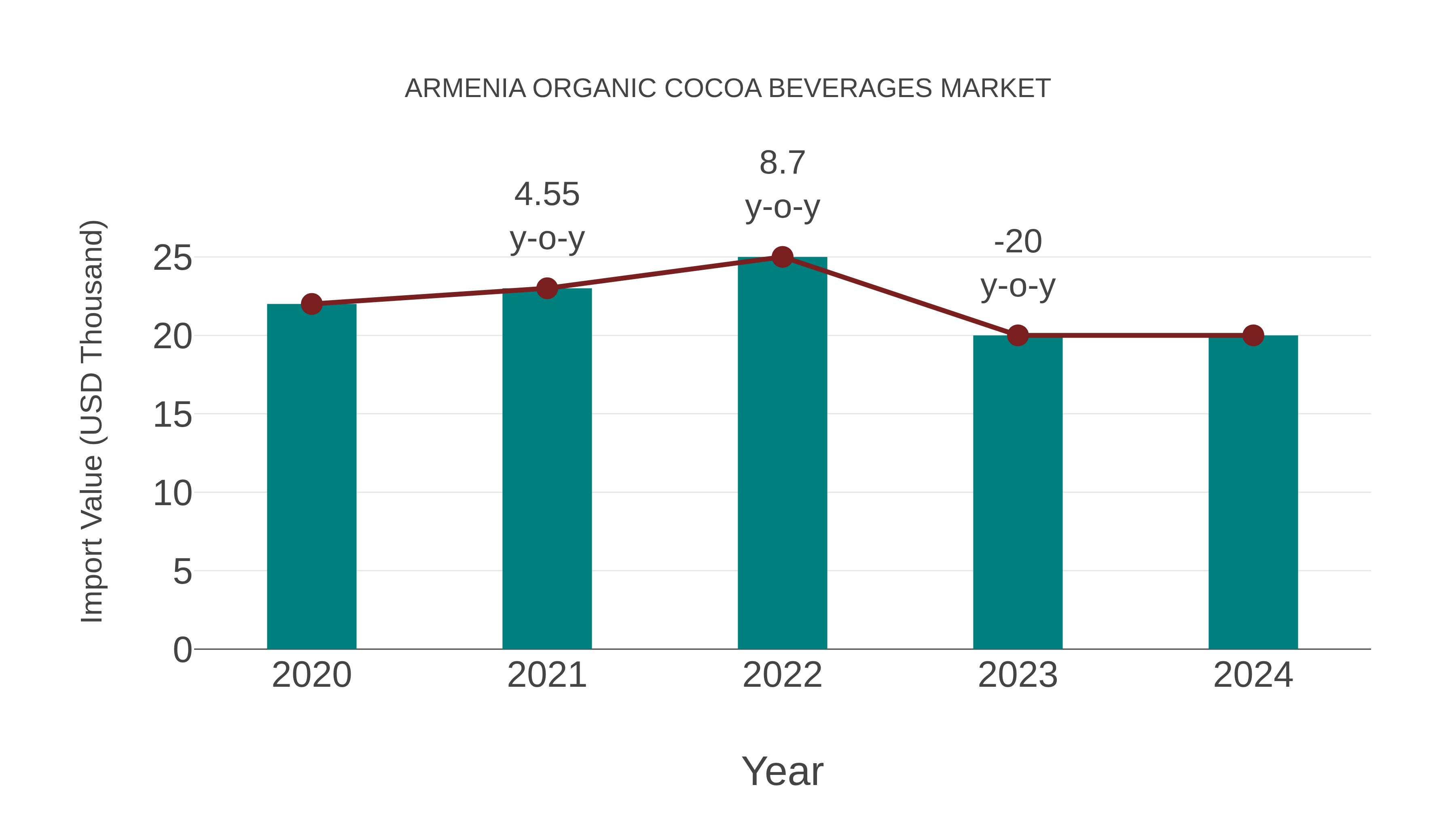 Armenia Organic Cocoa Beverages Market: Import Trend Analysis