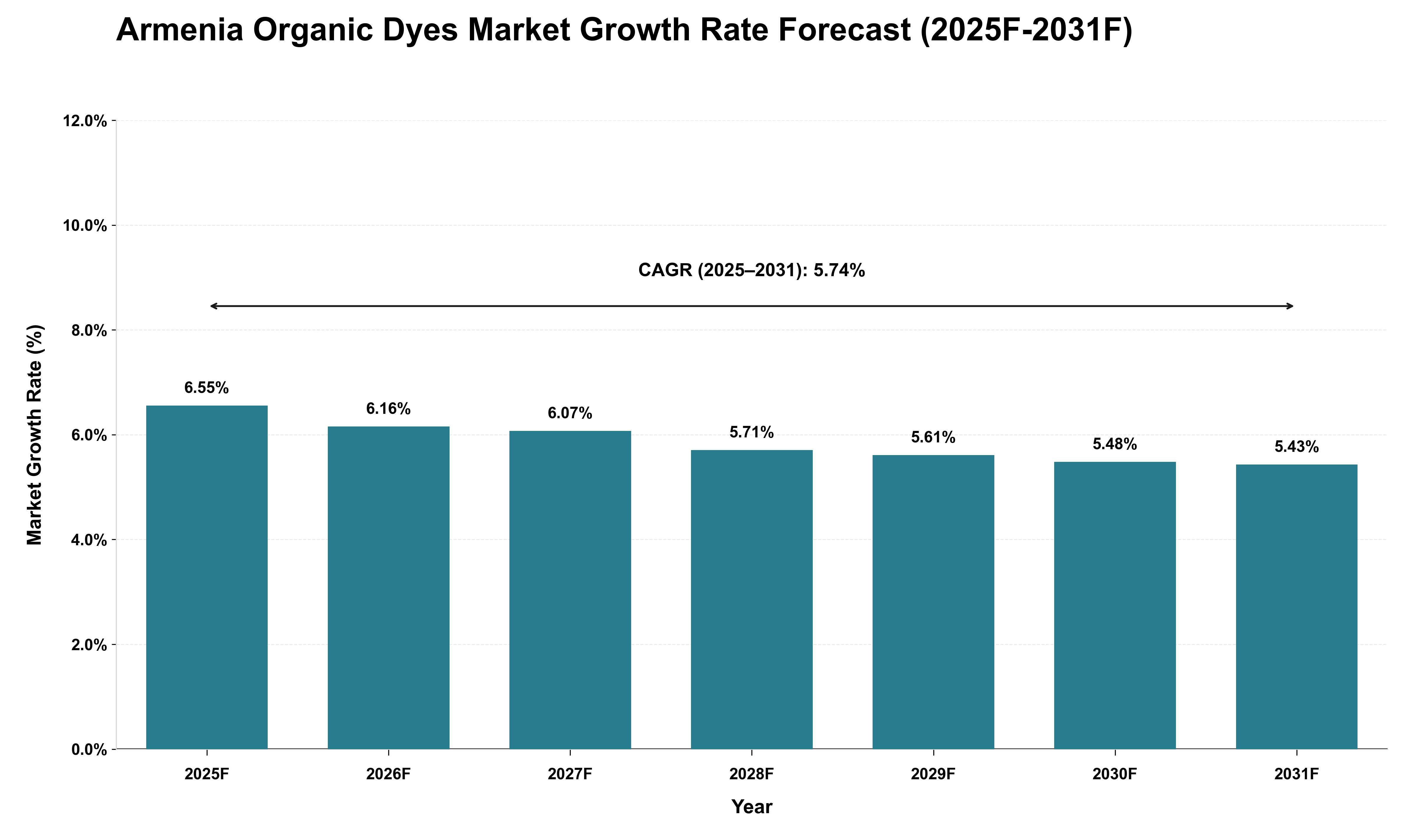 Armenia Organic Dyes Market Growth Rate Analysis (2025 - 2031)