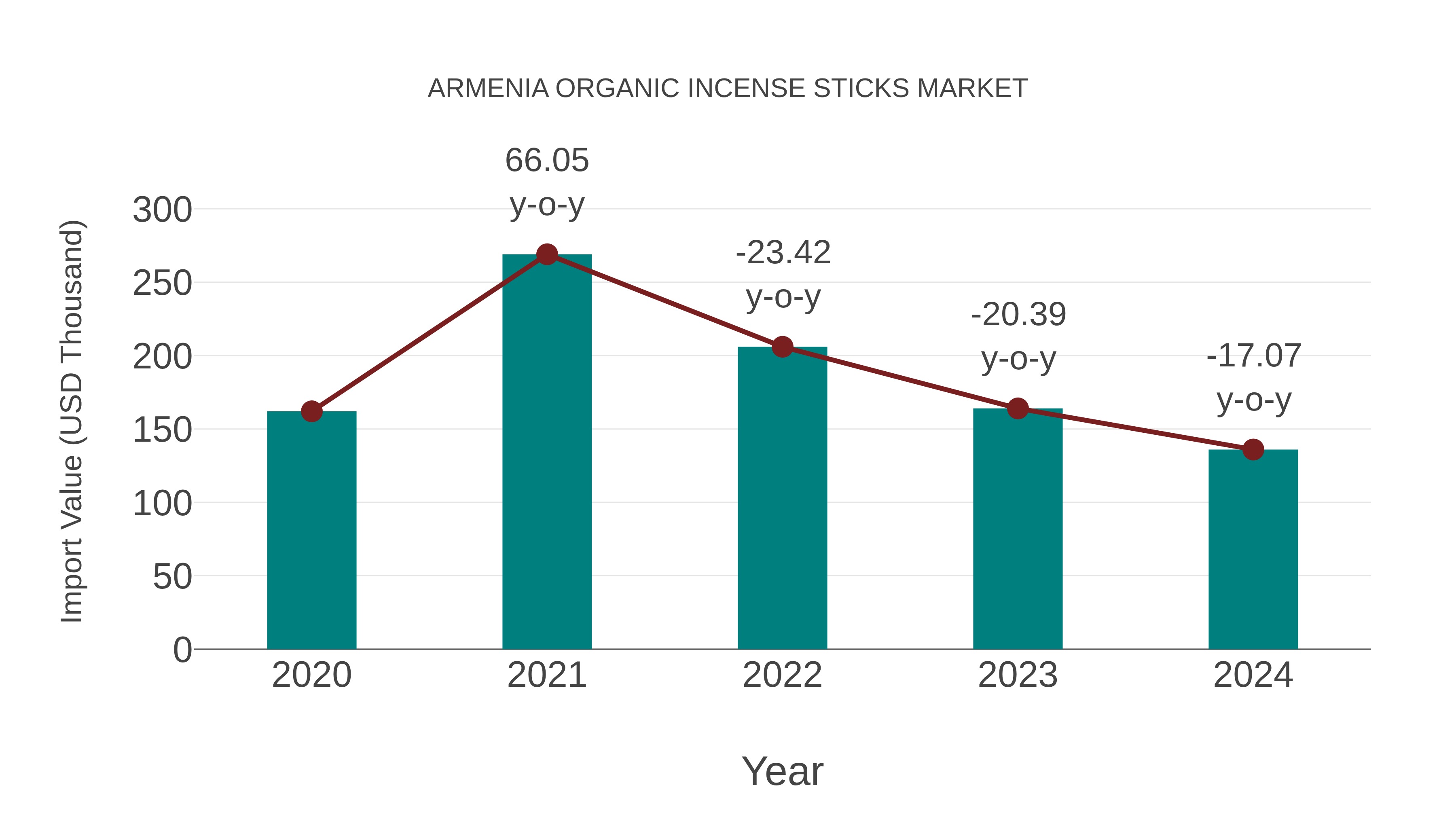  Armenia Organic Incense Sticks Market: Import Trend Analysis