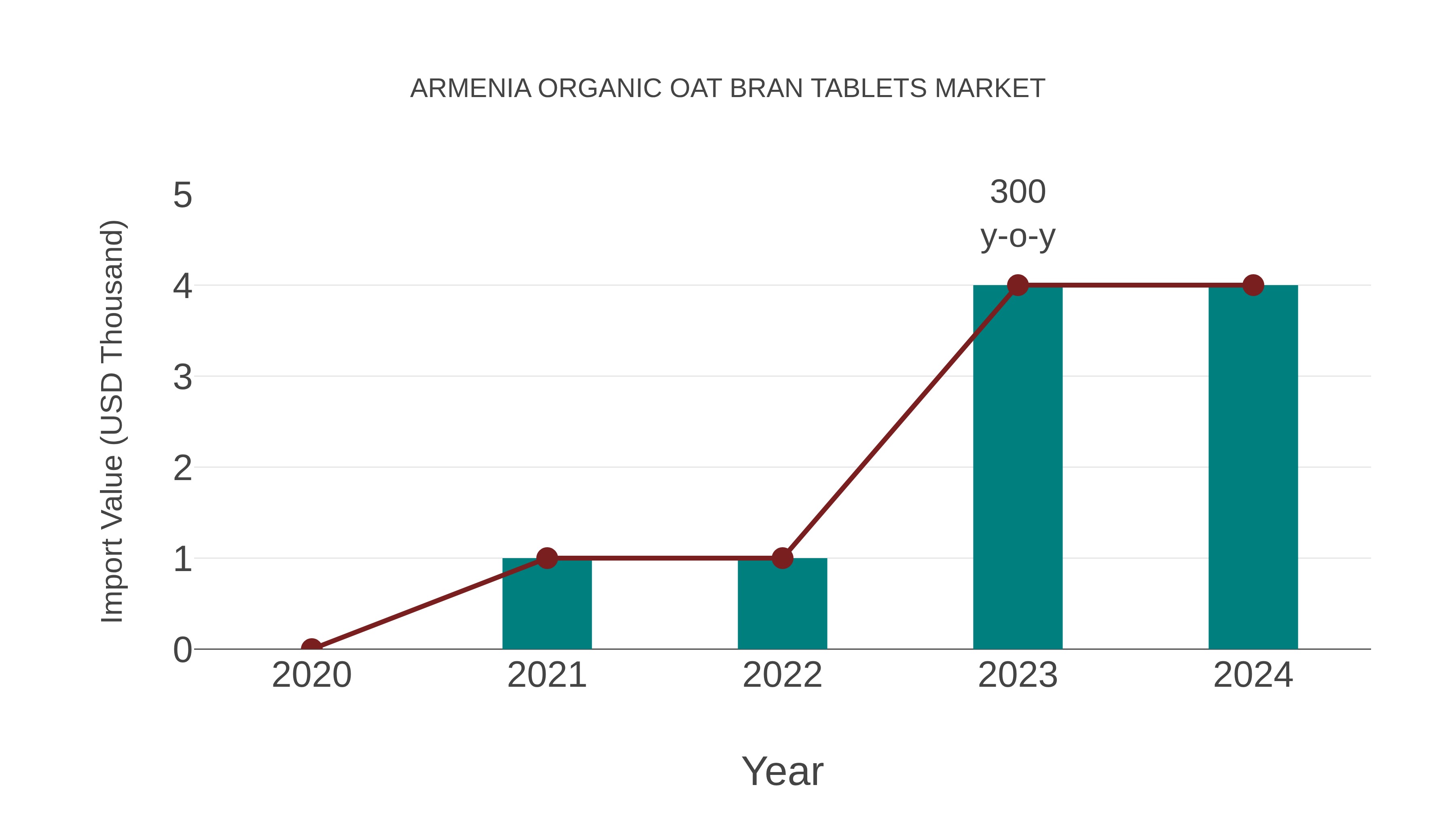  Armenia Organic Oat Bran Tablets Market: Import Trend Analysis