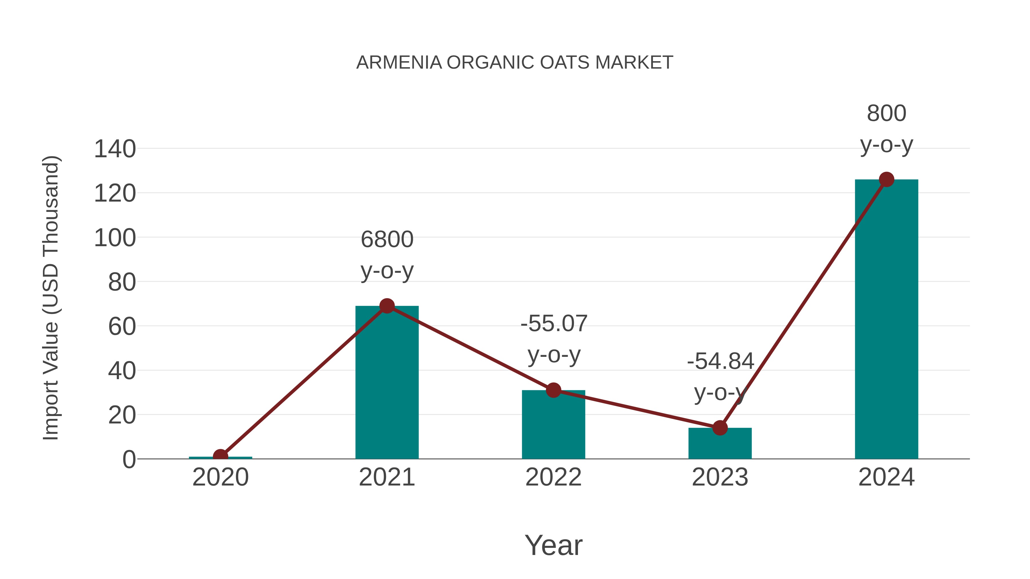  Armenia Organic Oats Market: Import Trend Analysis