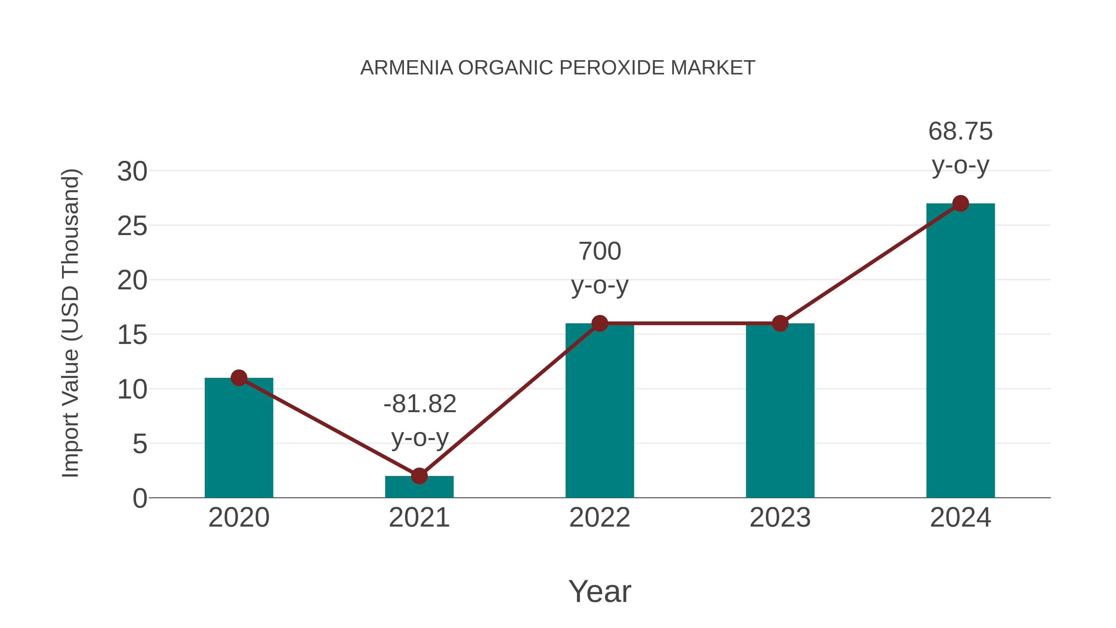  Armenia Organic Peroxide Market: Import Trend Analysis