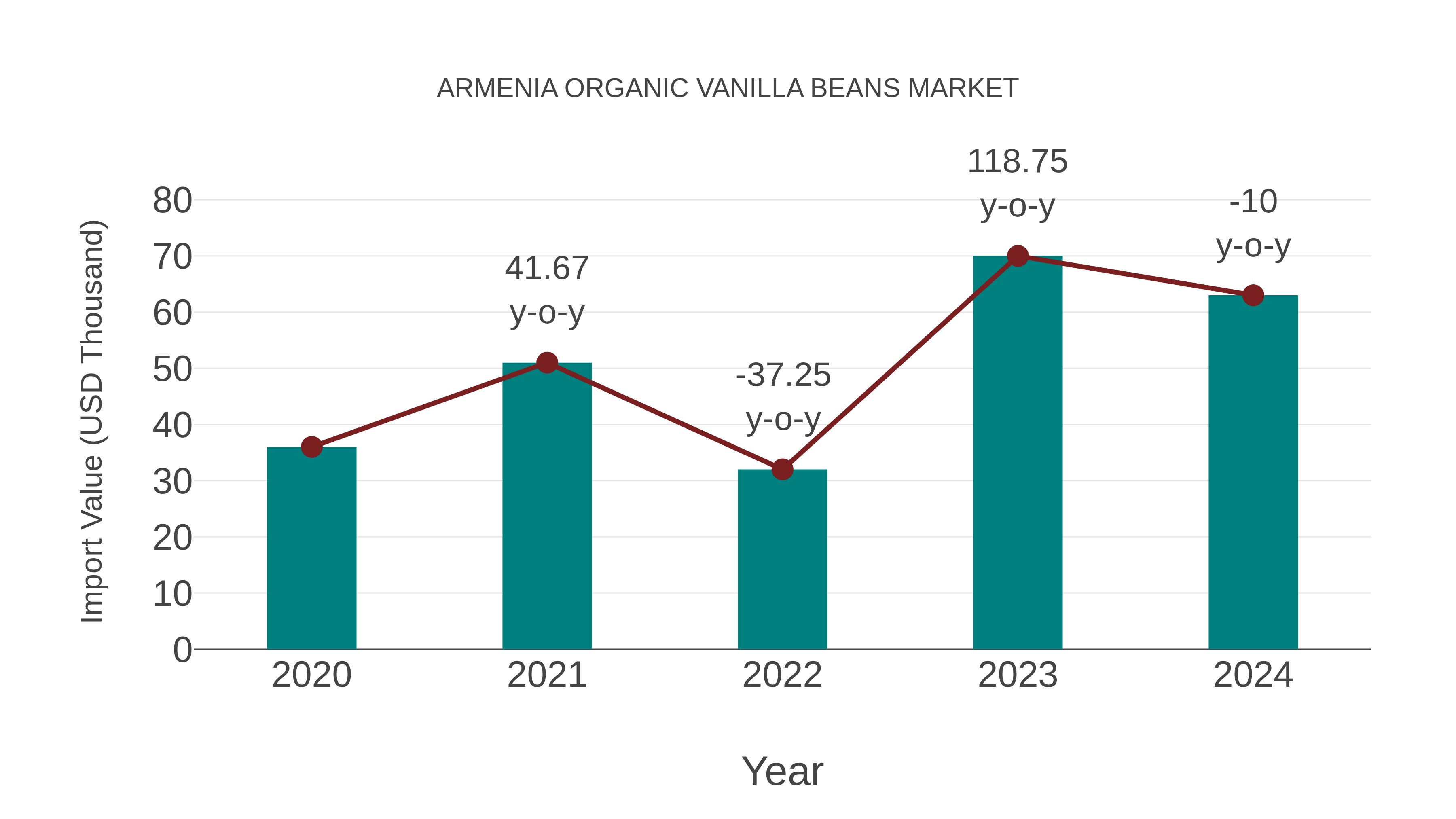  Armenia Organic Vanilla Beans Market: Import Trend Analysis