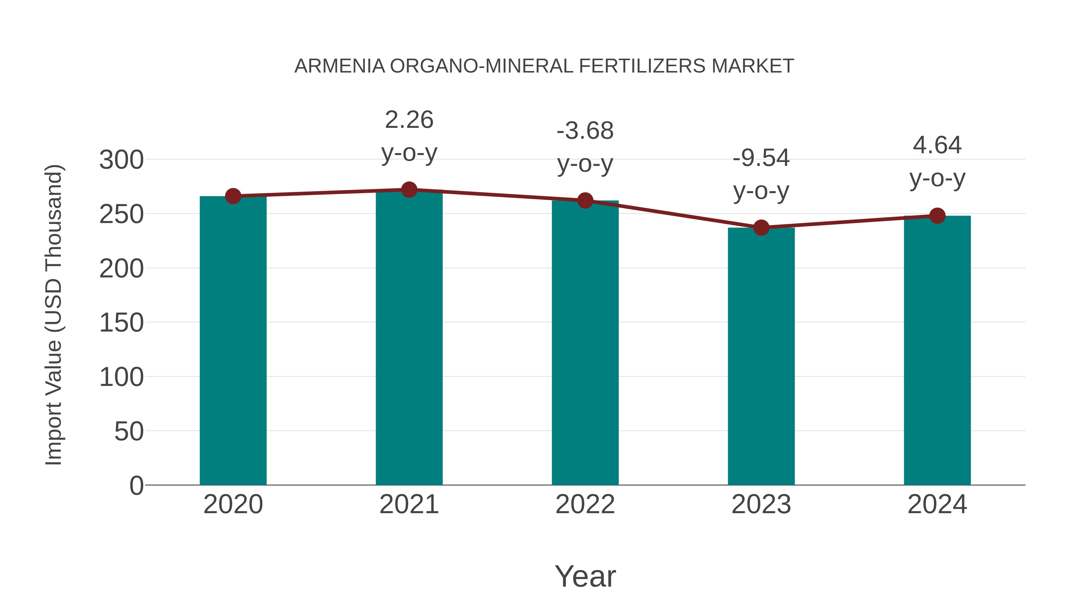 Armenia Organo-mineral Fertilizers Market: Import Trend Analysis