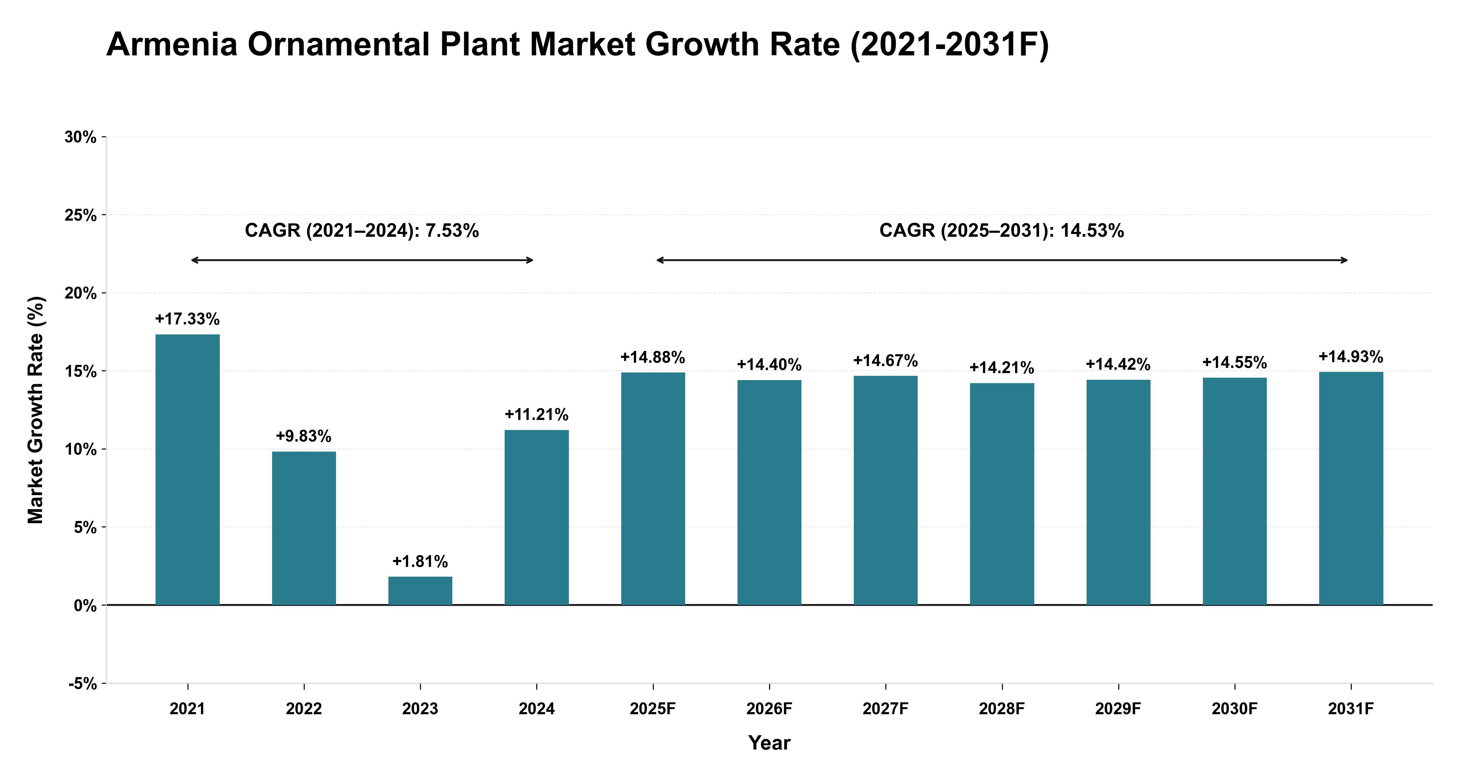 Armenia Ornamental Plant Market Year-wise Growth Rate (2021-2031F)