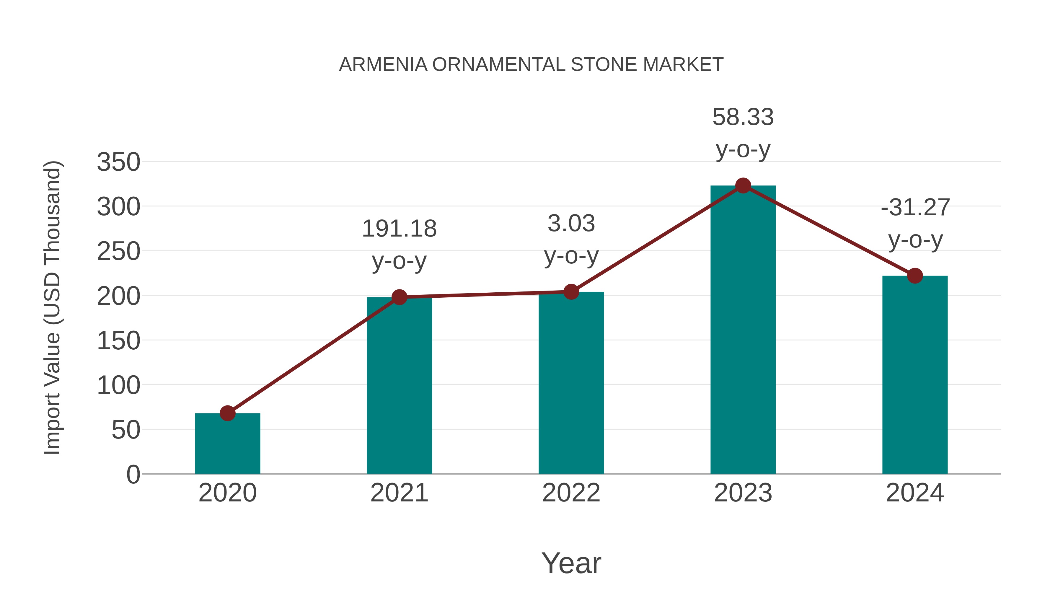 Armenia Ornamental Stone Market: Import Trend Analysis