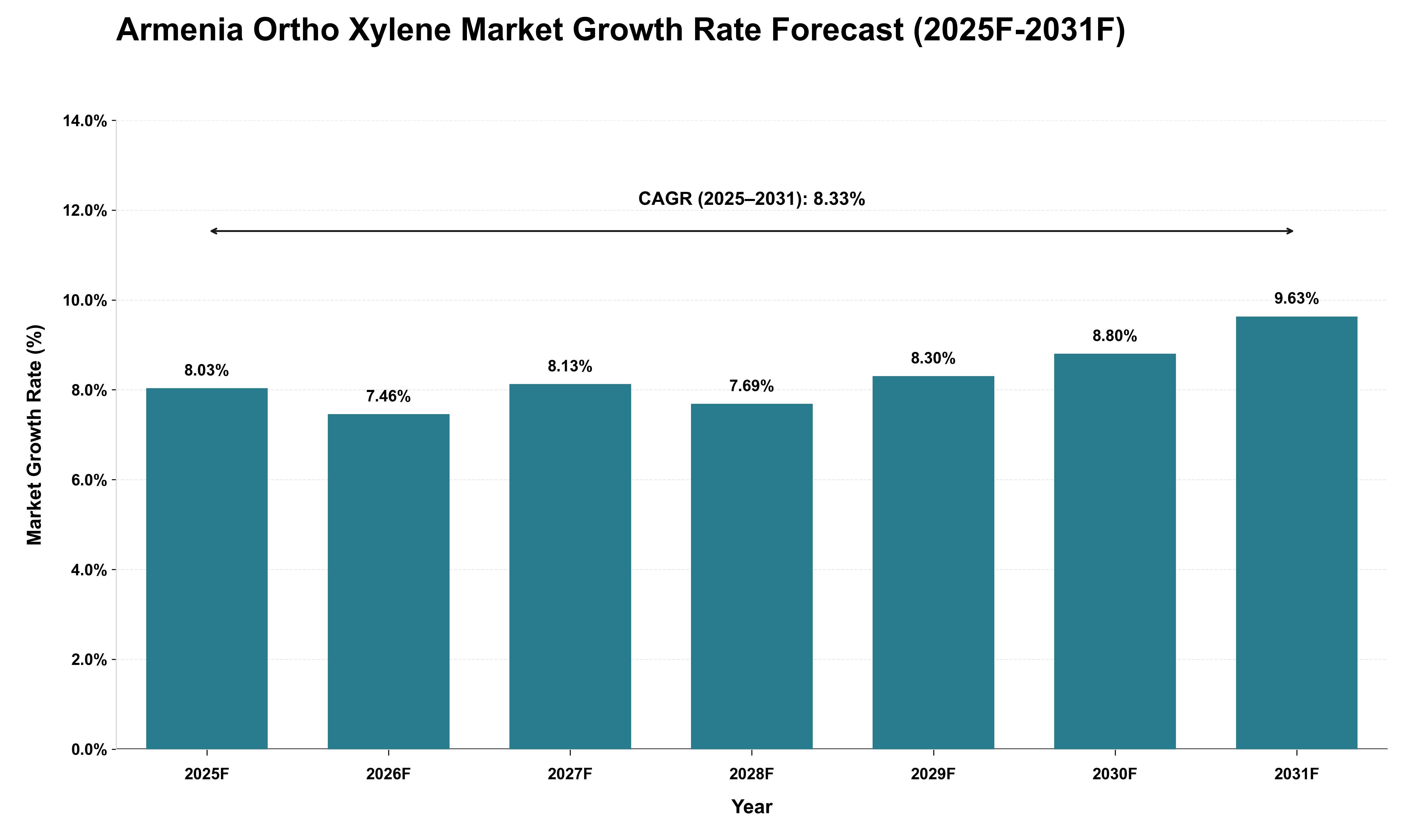 Armenia Ortho Xylene Market Growth Rate Analysis (2025 - 2031)