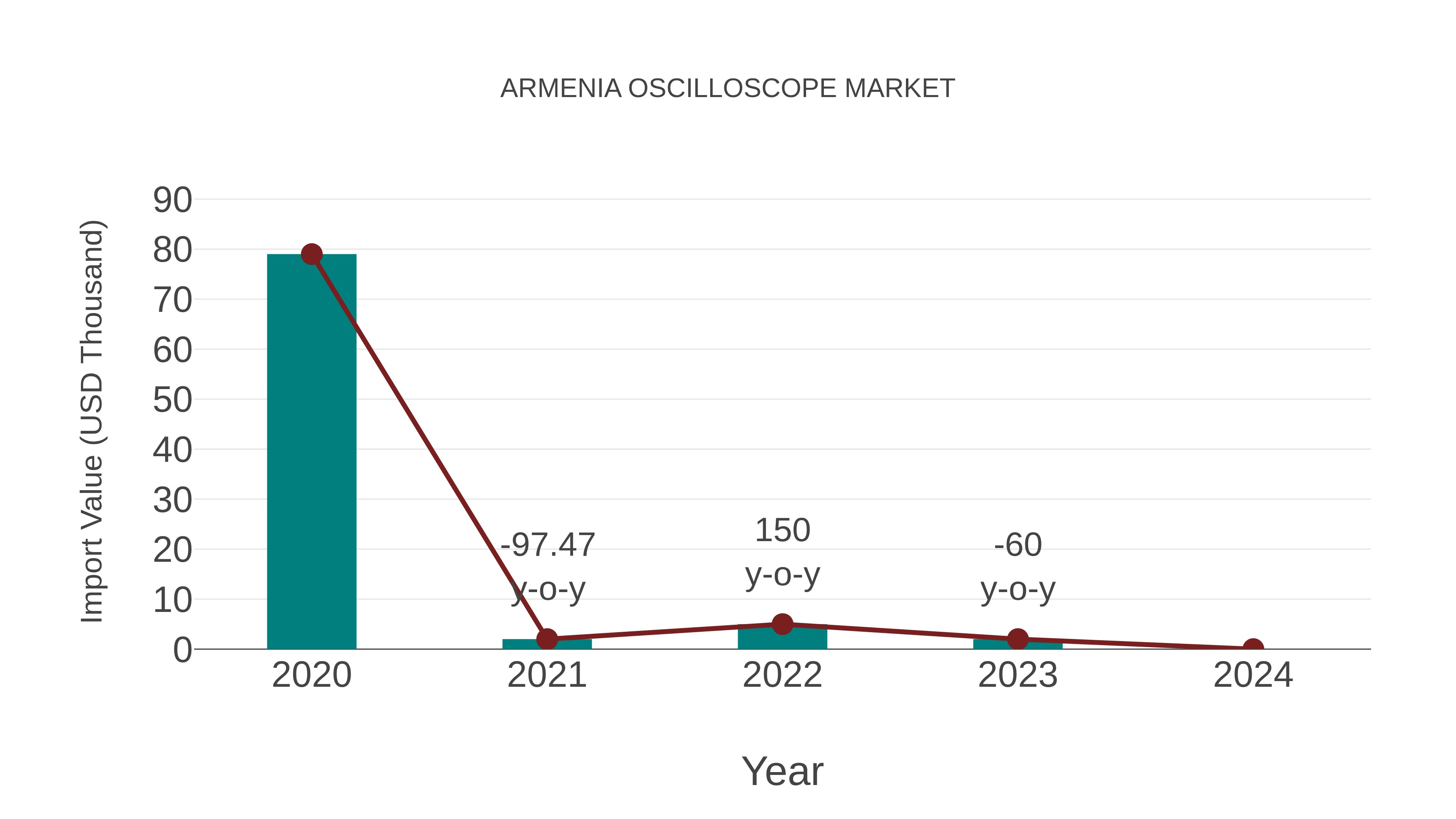  Armenia Oscilloscope Market: Import Trend Analysis